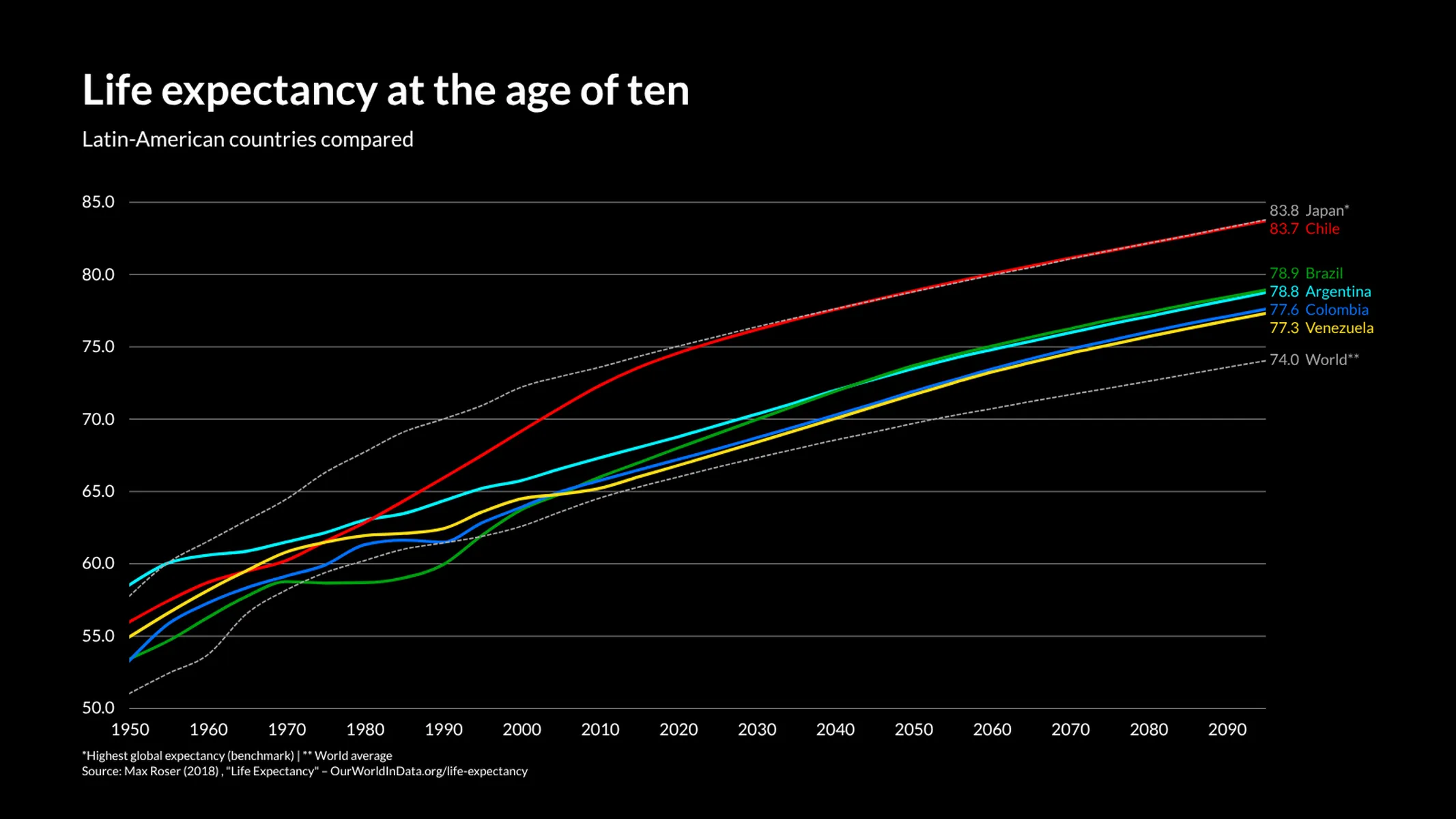Line Graph example: Life expectancy at the age of ten