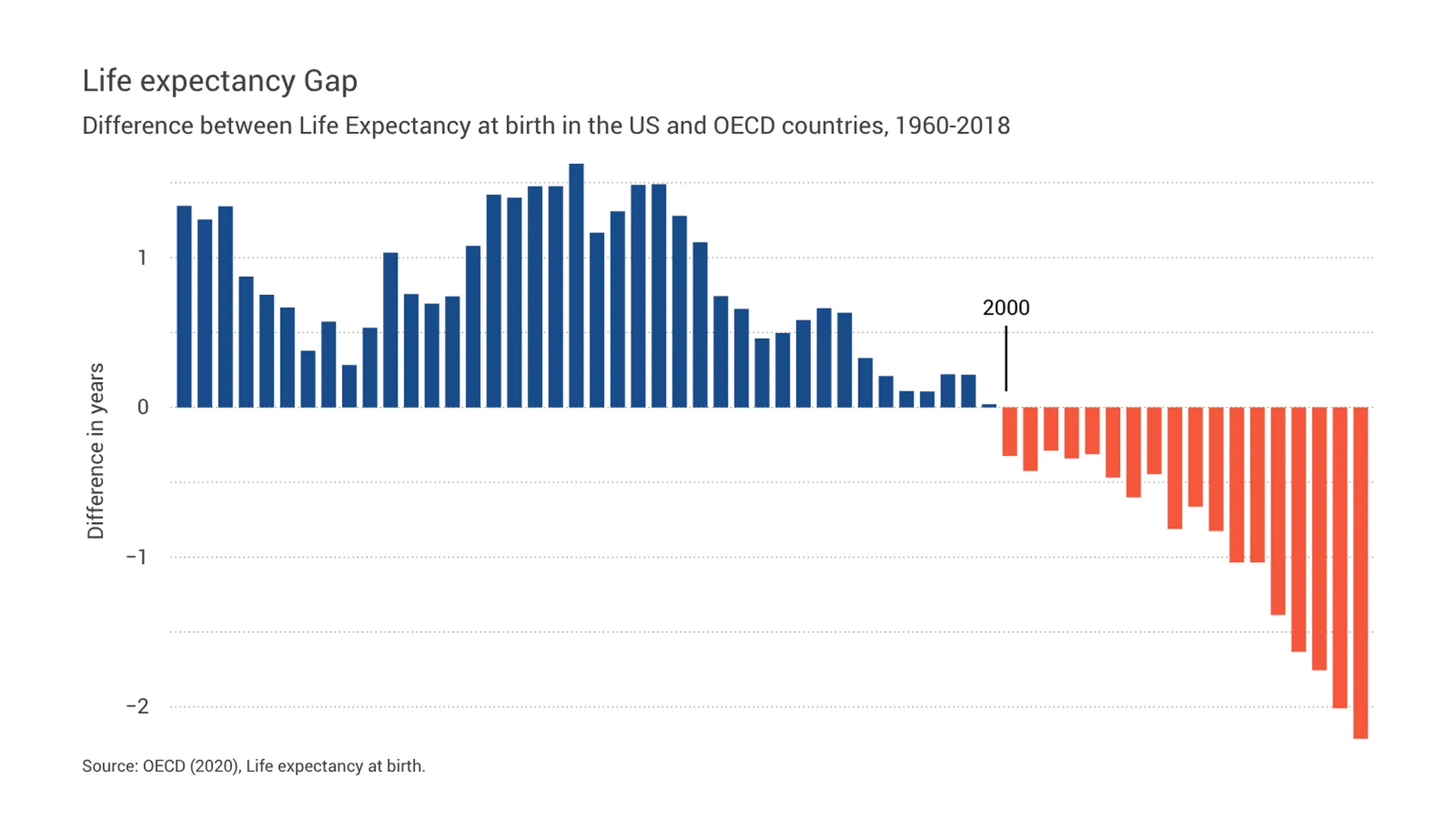 Balkendiagramm-Beispiel: Life expectancy Gap