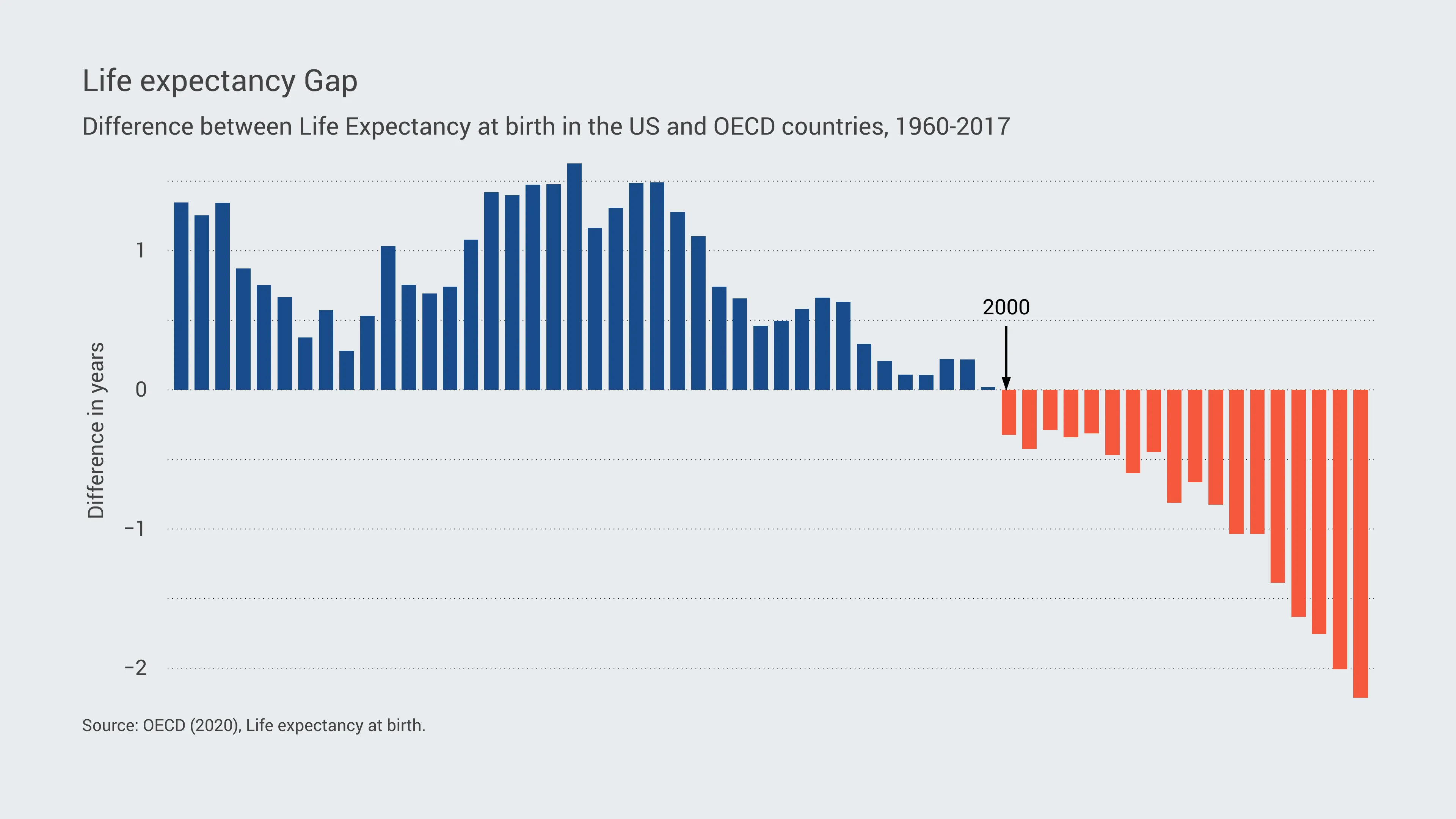 Bar Chart example: Life expectancy Gap
