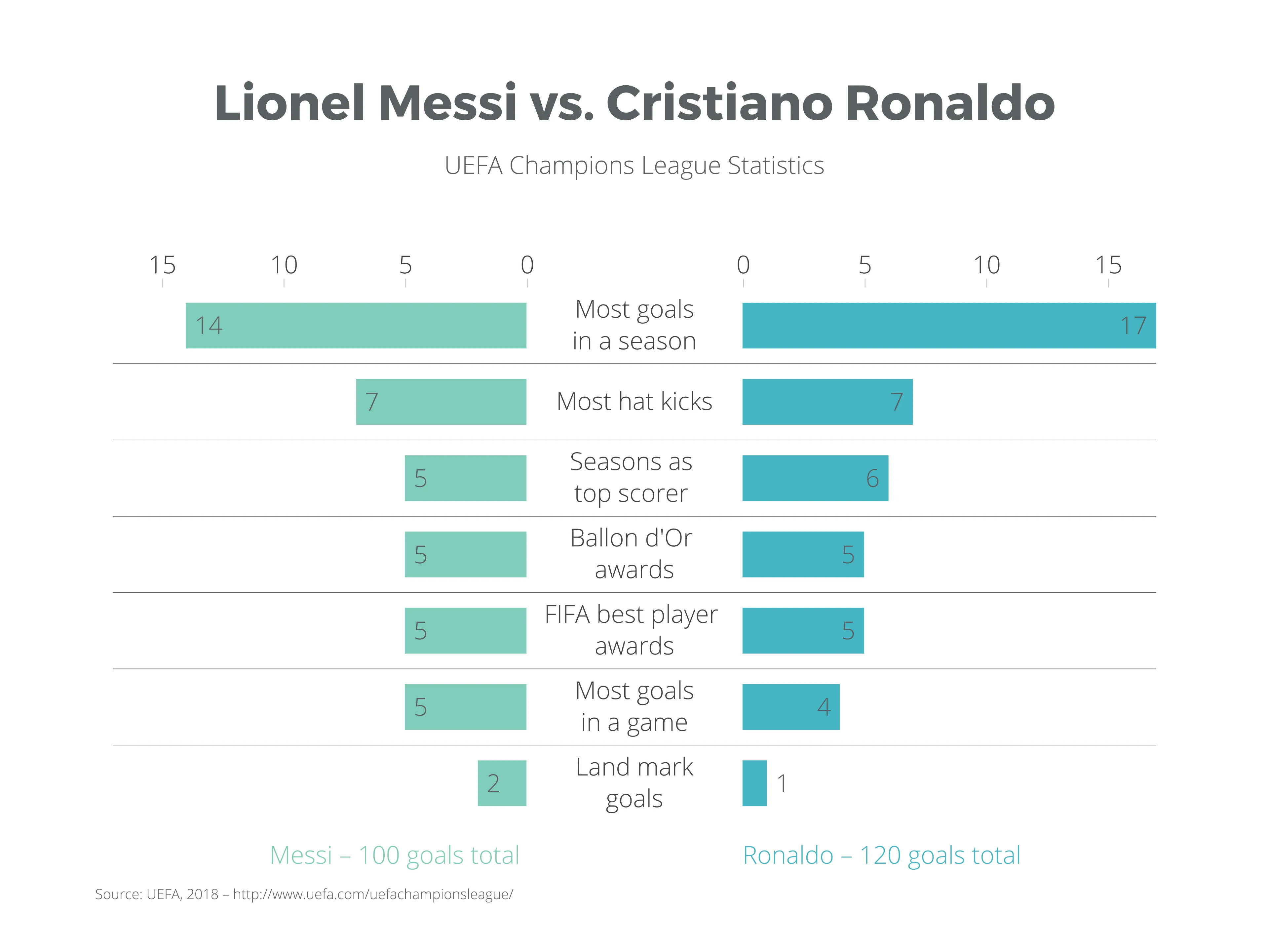 Butterfly Chart example: Lionel Messi vs. Cristiano Ronaldo