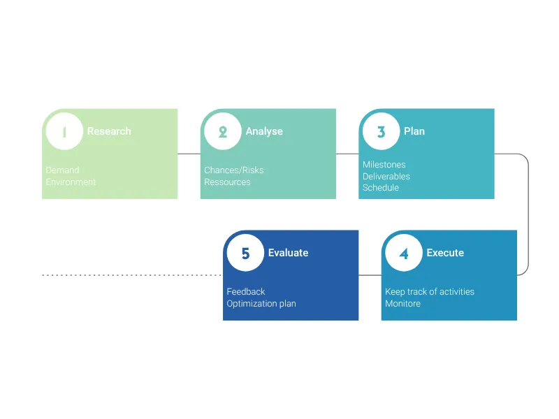 Langer-Prozess-Diagramm