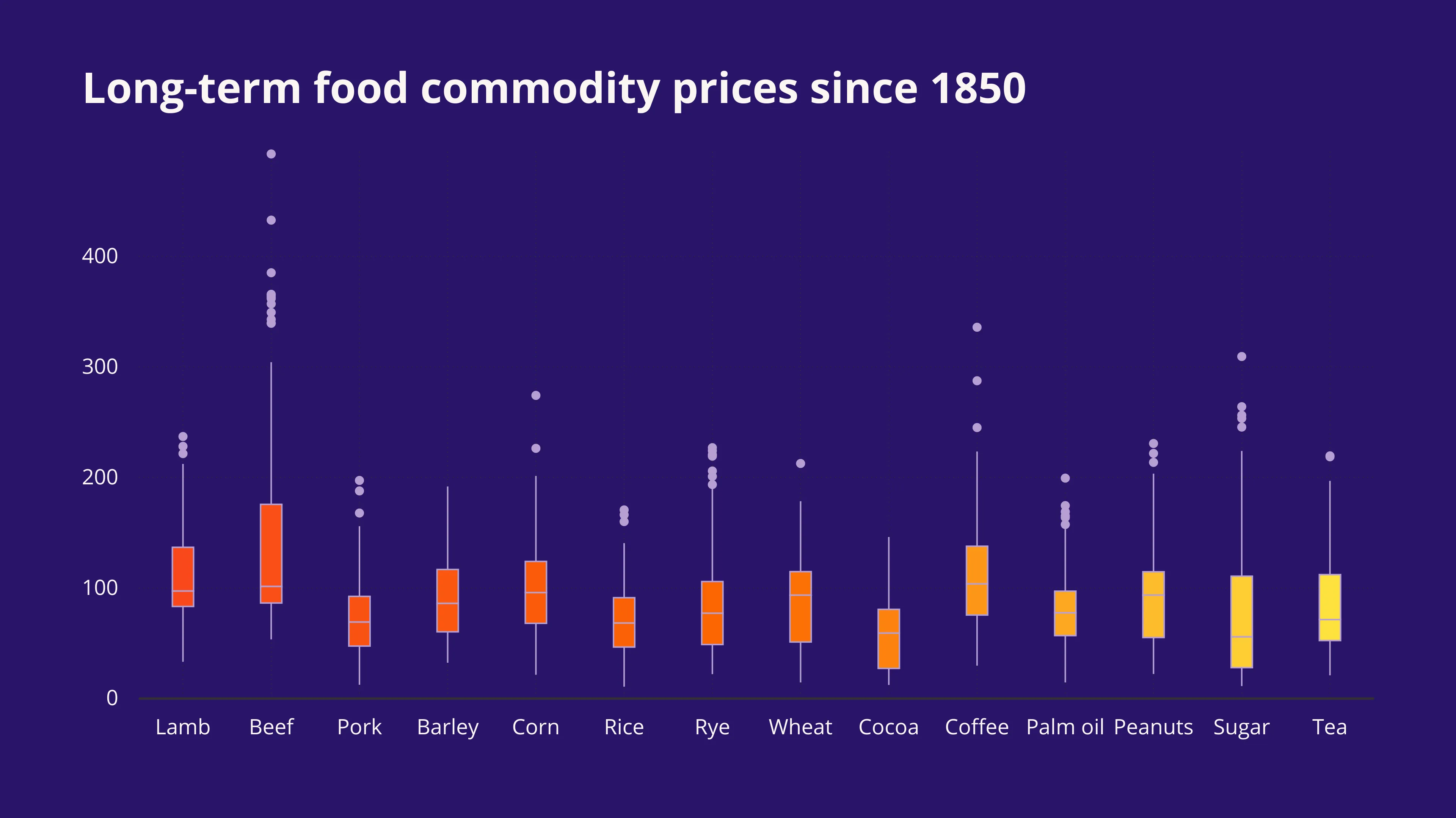 Box plot example: Long-term food commodity prices since 1850