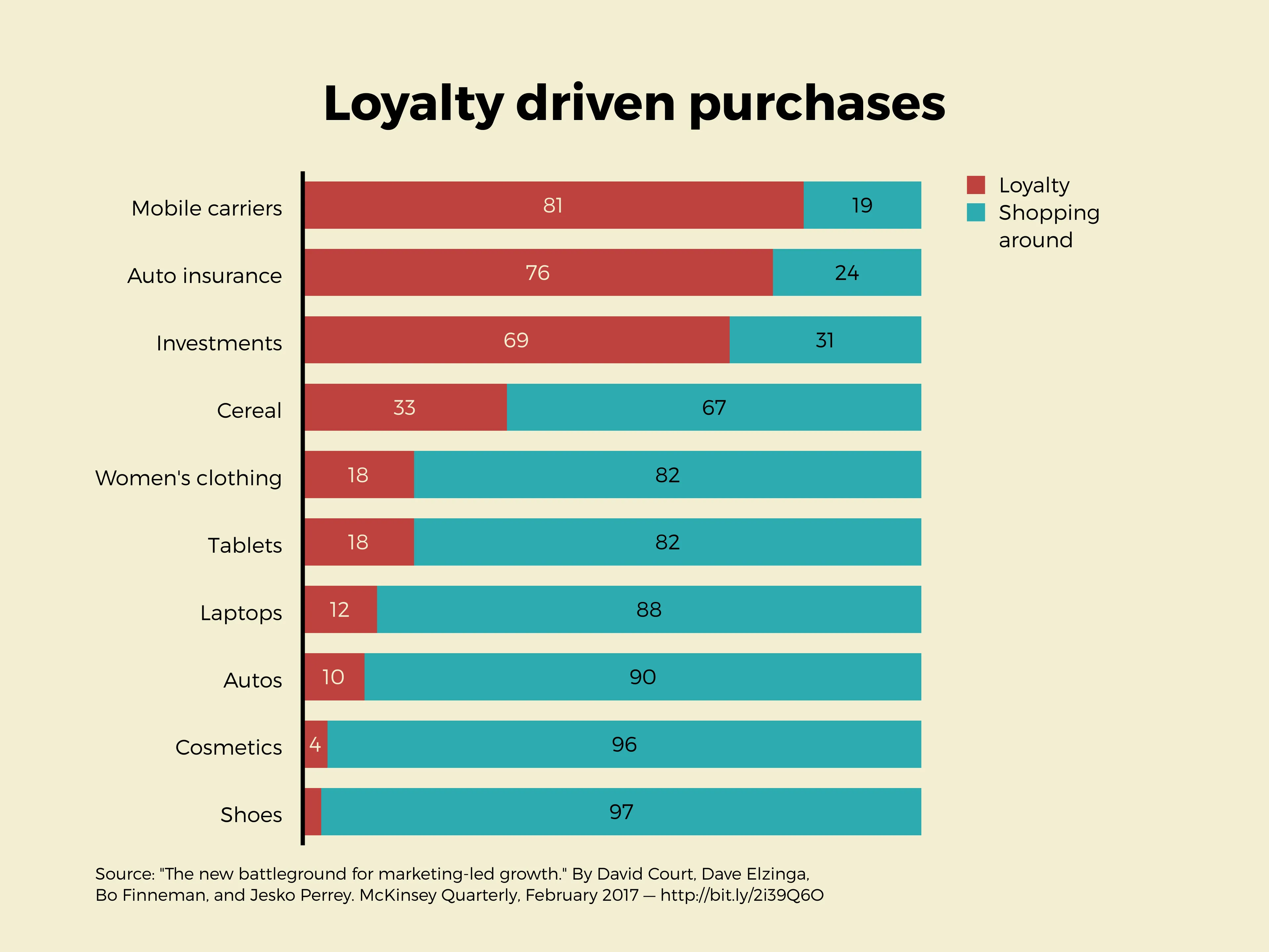100% Stacked Bar Chart example: Loyalty driven purchases