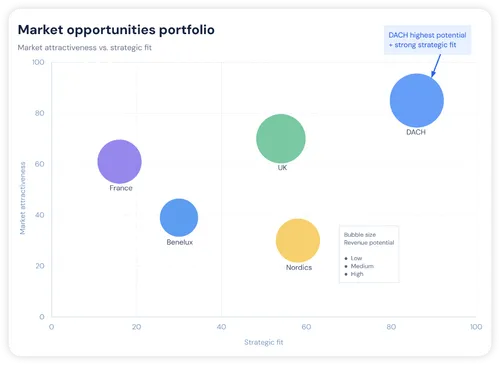 Bubble chart comparing market opportunities