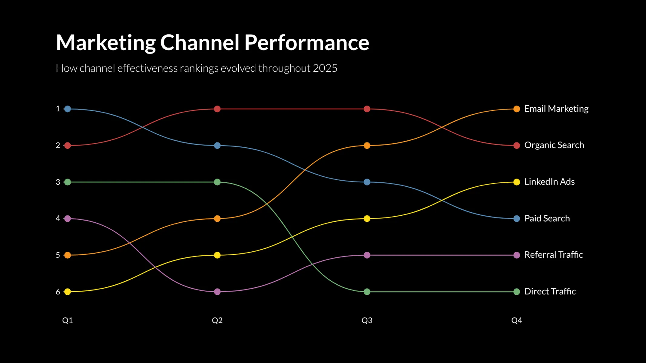 Bump Chart example: <div>Marketing Channel Performance</div>