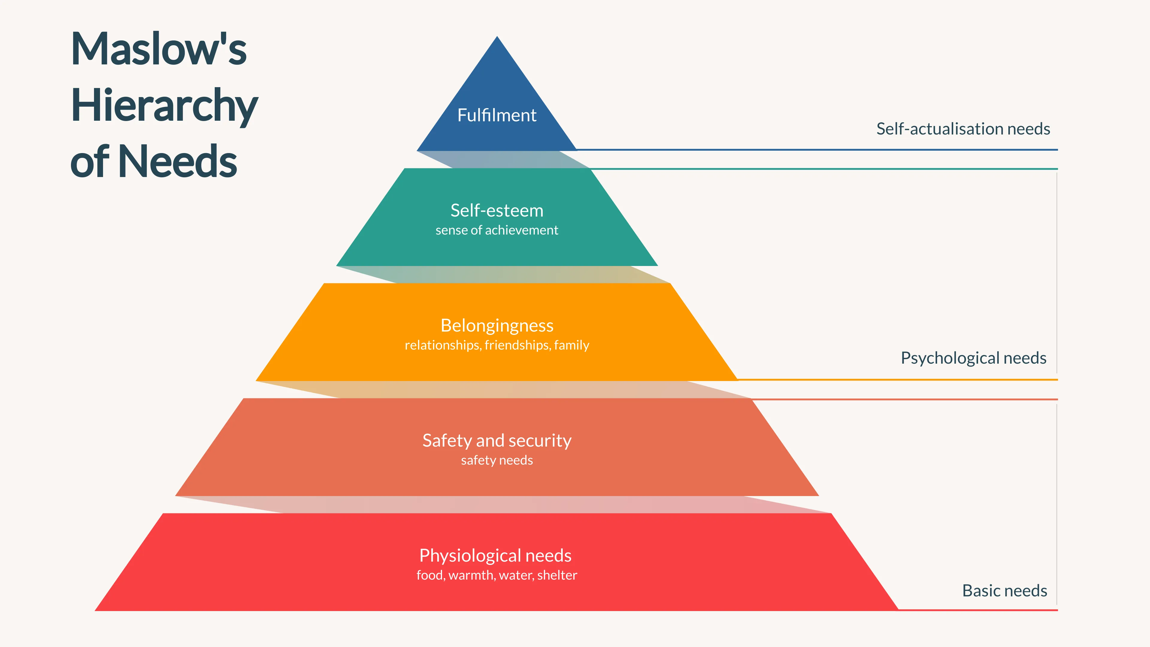 Pyramid Chart example: Maslow's Hierarchy of Needs