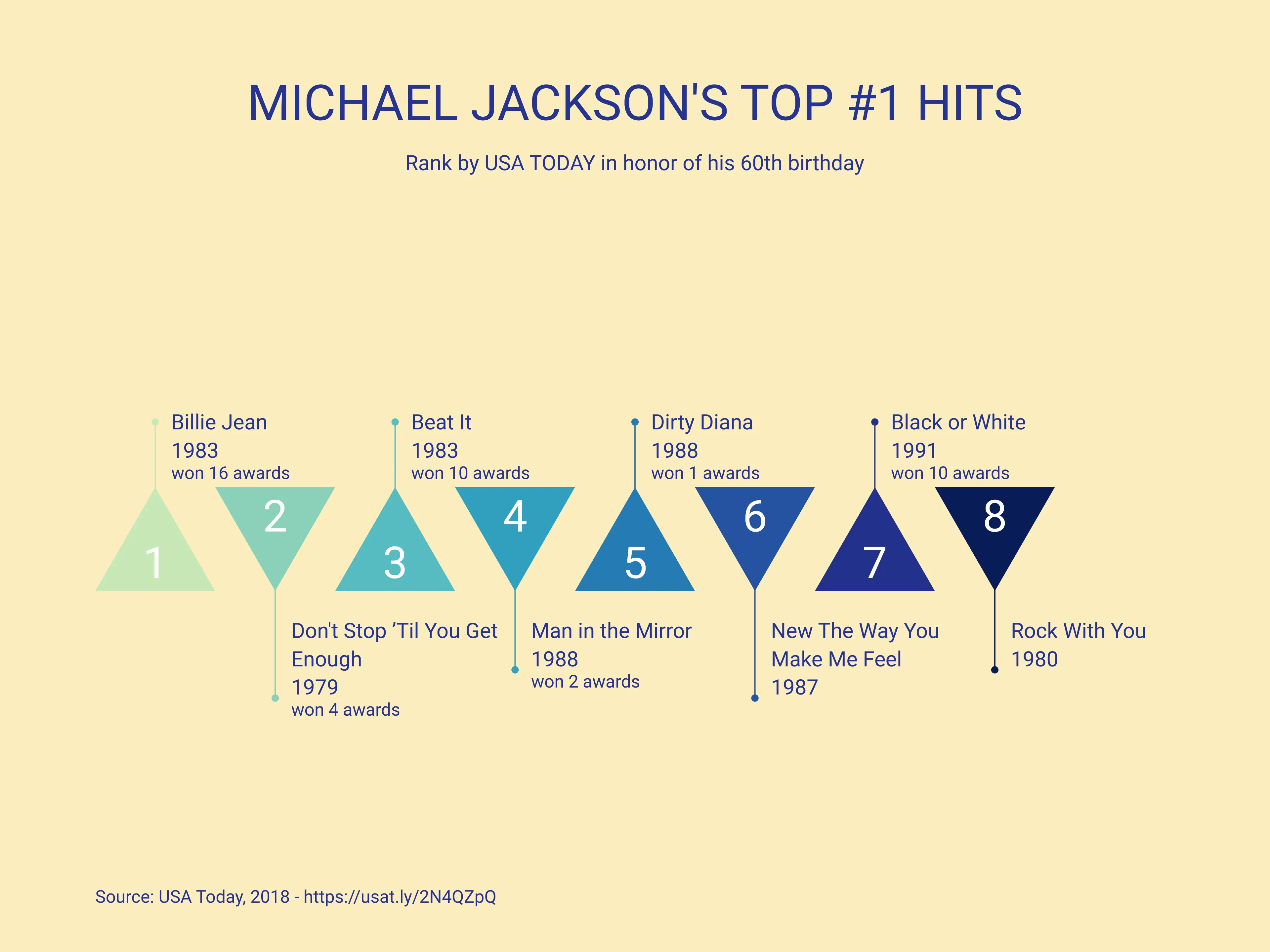 Meilensteinplan-mit-Dreiecken-Beispiel: MICHAEL JACKSON'S TOP #1 HITS
