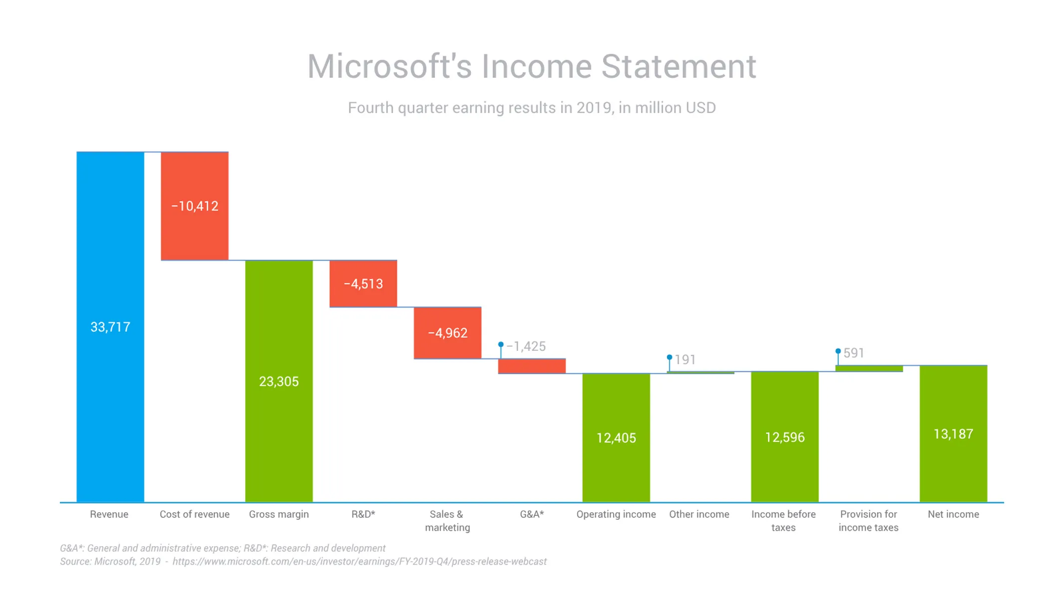Wasserfalldiagramm-Beispiel: Microsoft's Income Statement