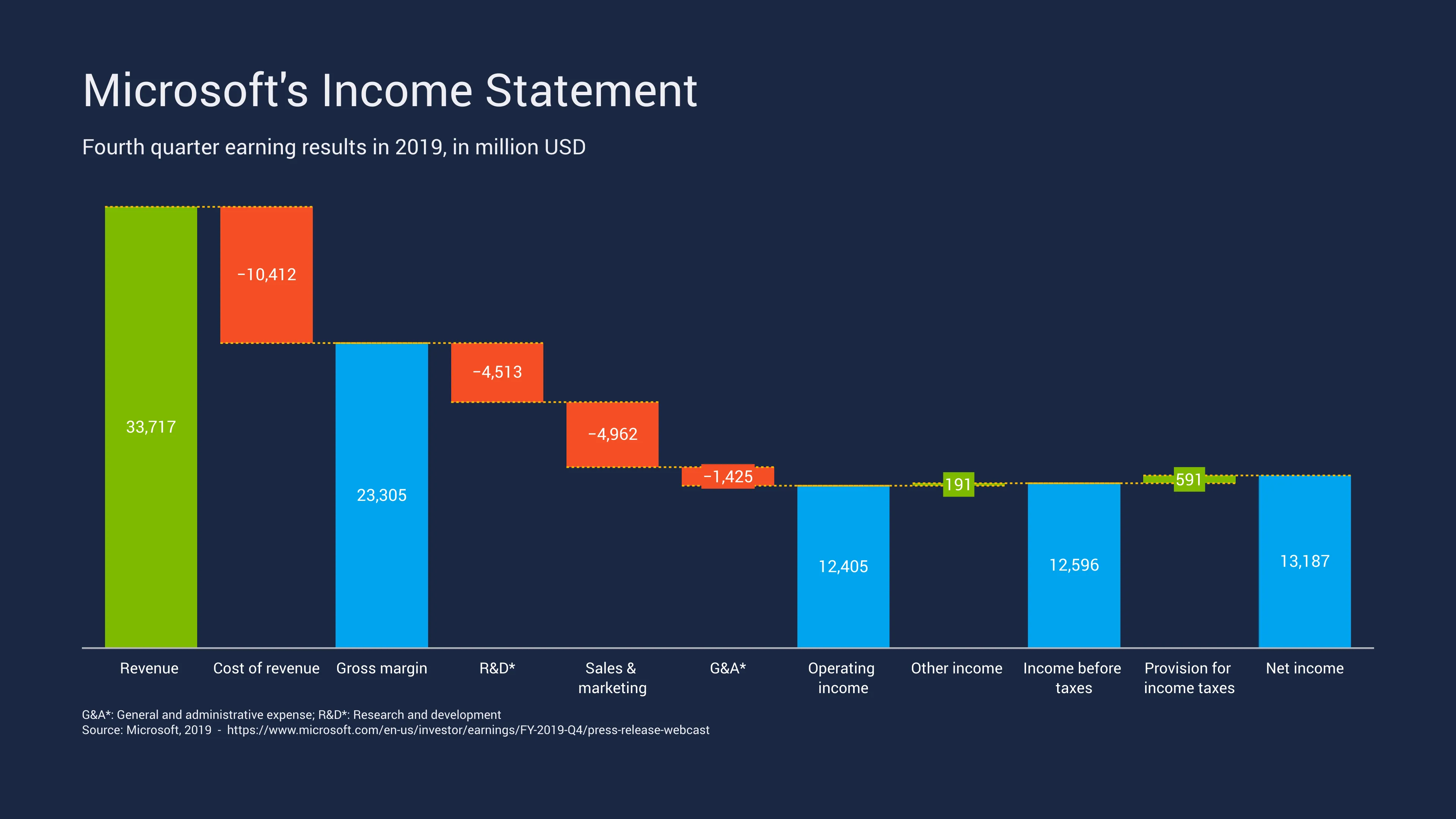 Waterfall Chart example: Microsoft's Income Statement