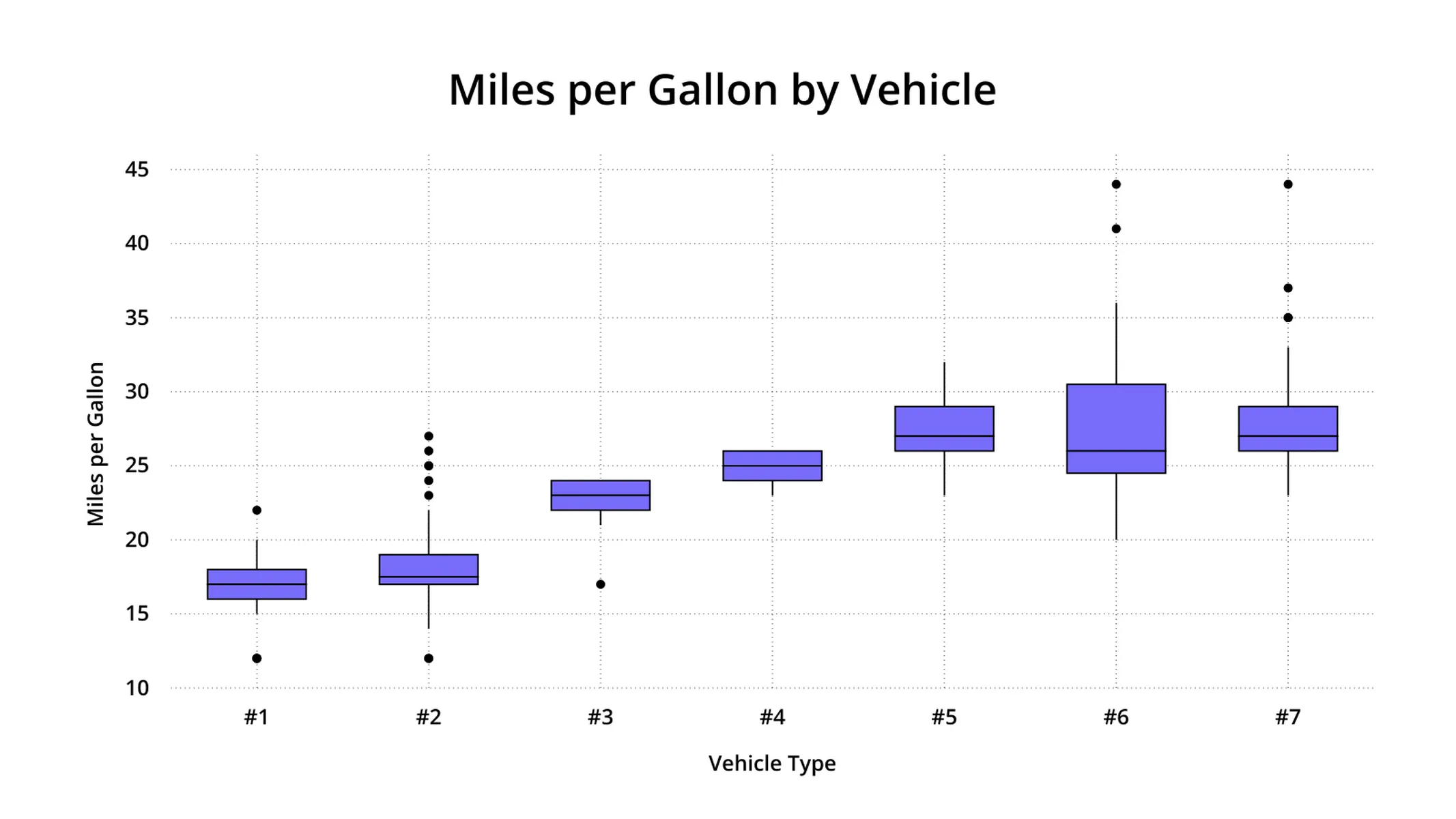 Box plot example: Miles per Gallon by Vehicle