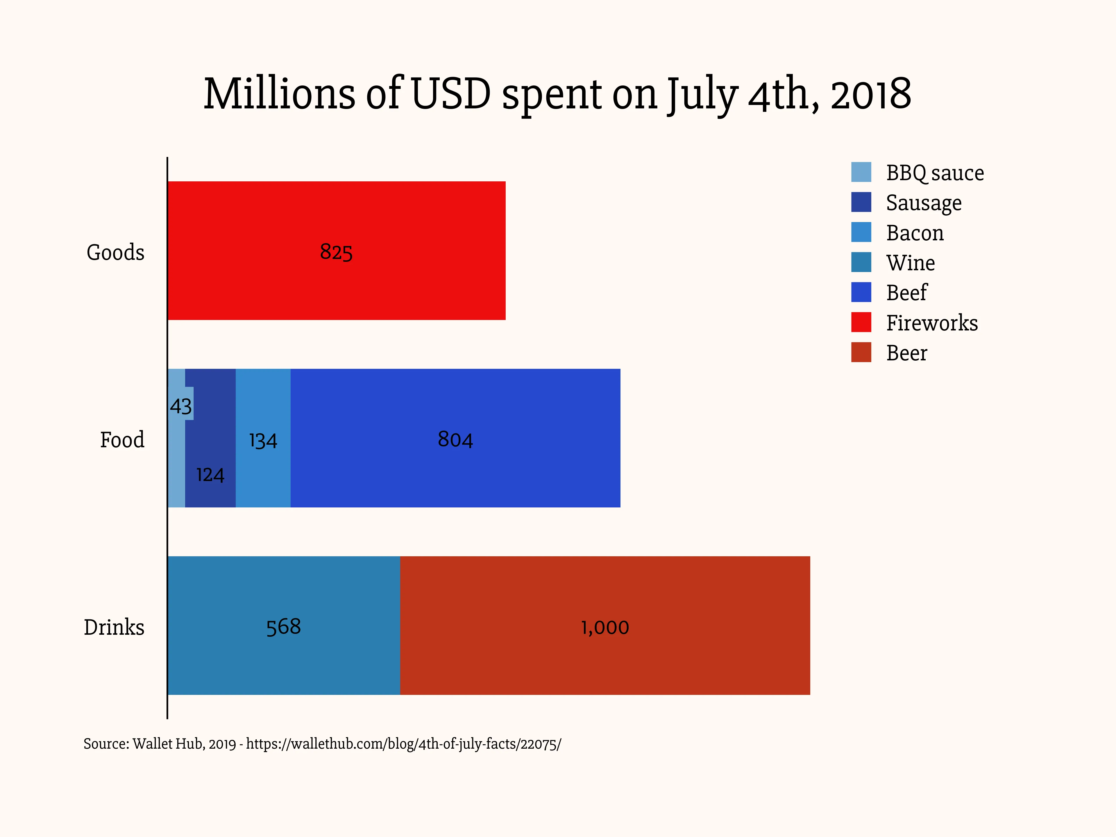 Stacked Bar Chart example: Millions of USD spent on July 4th, 2018