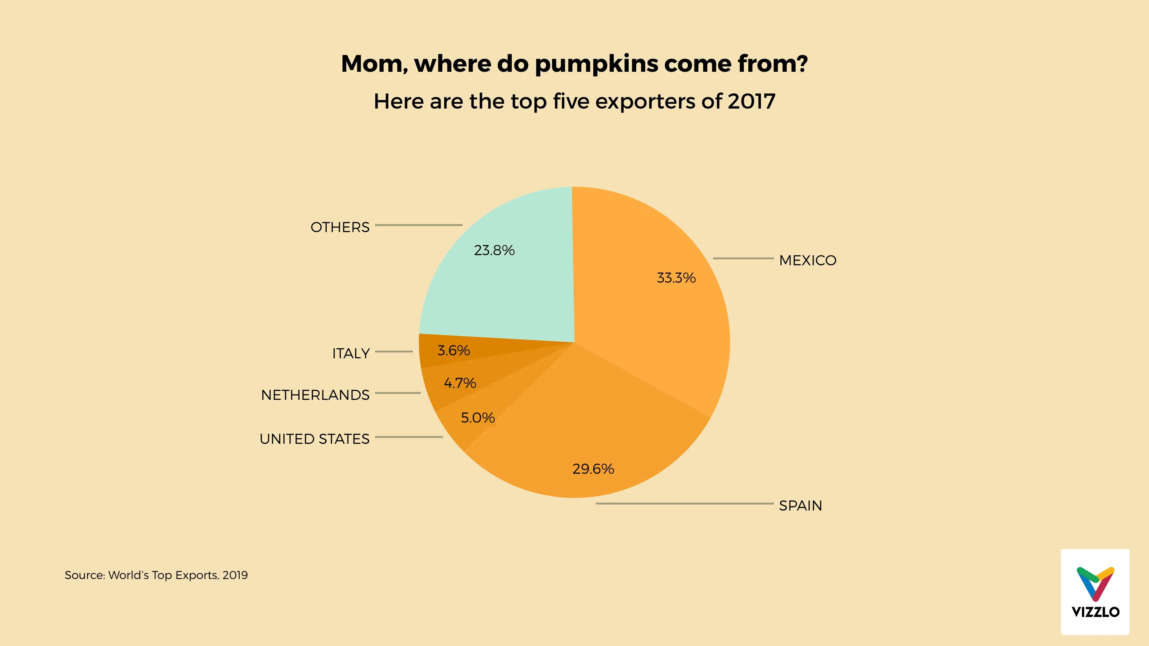 Pie Chart example: Mom, where do pumpkins come from?