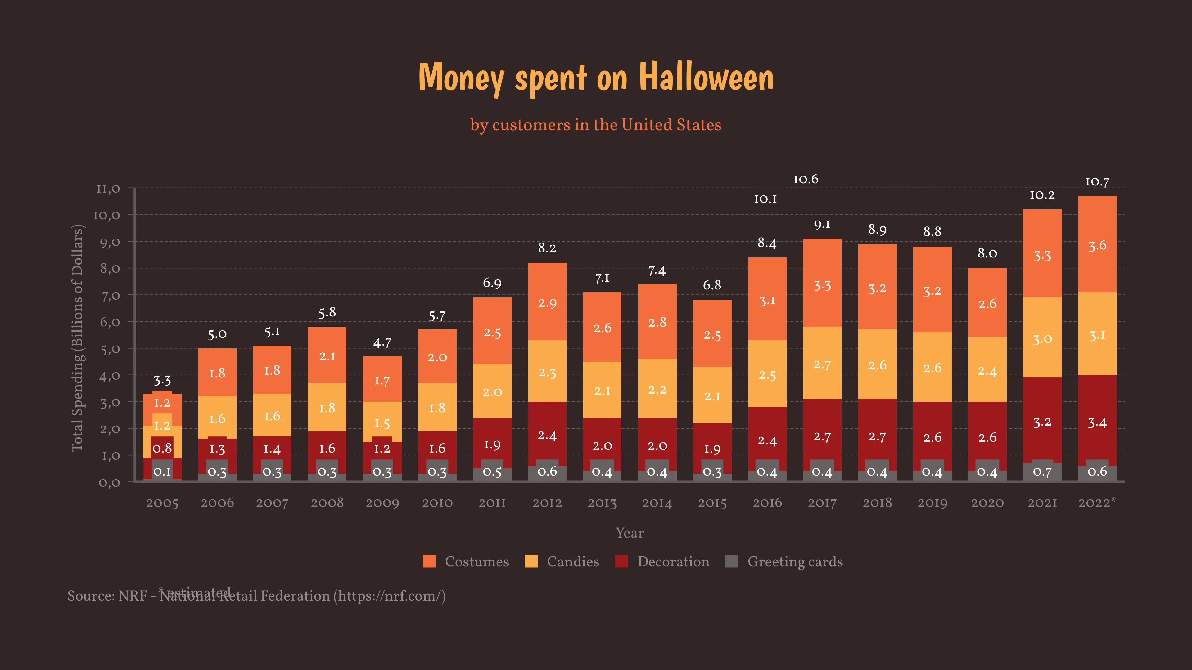 Stacked Bar Chart example: Money spent on Halloween