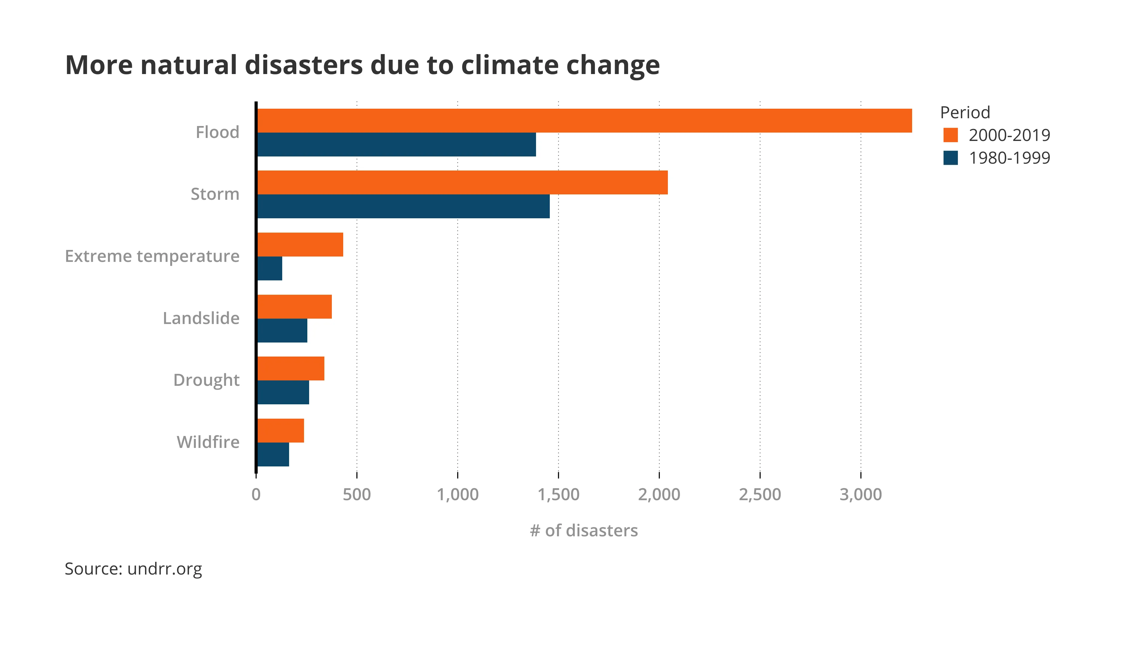 Grouped Bar Chart example: More natural disasters due to climate change