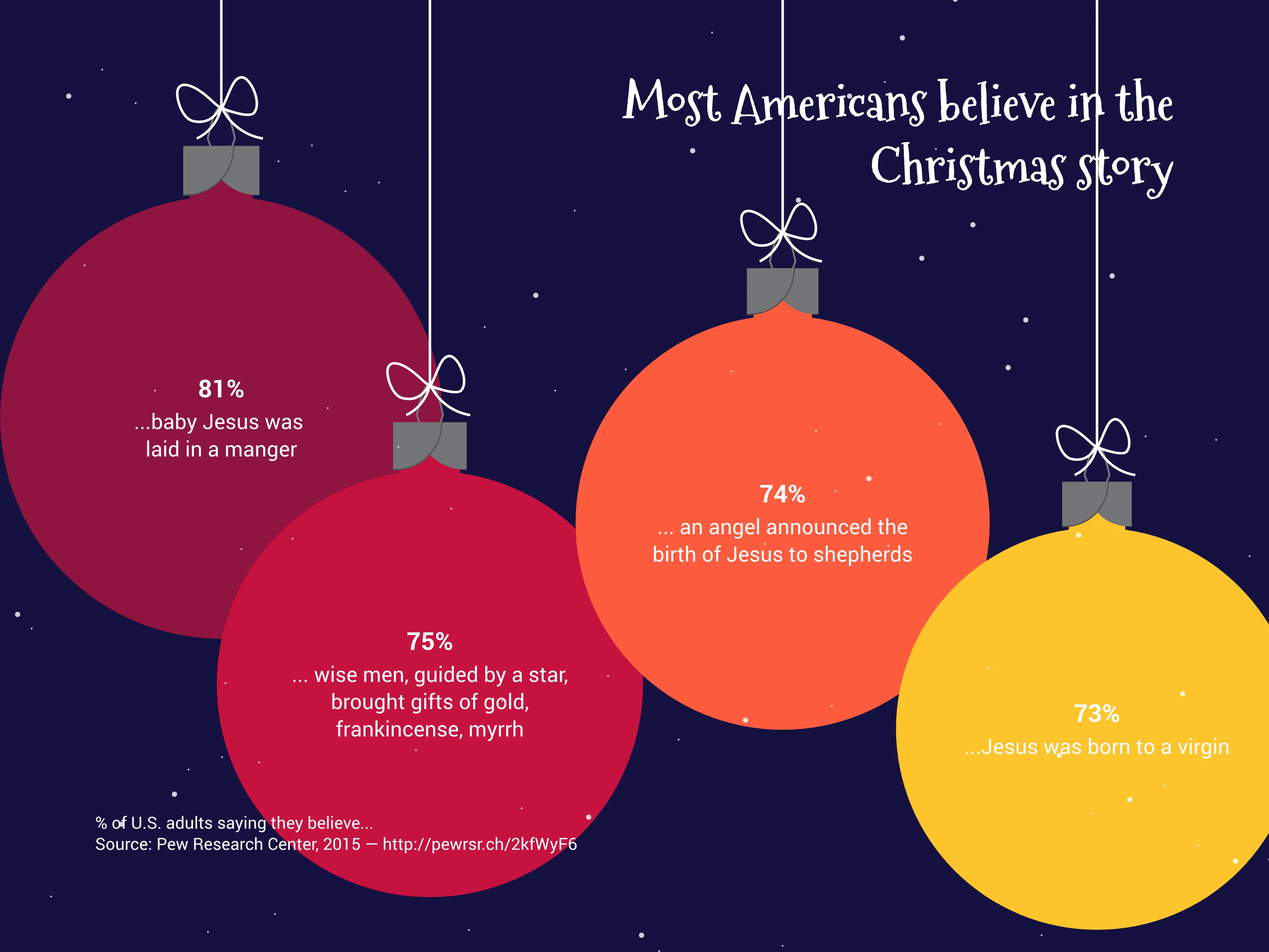 Christmas Ball Chart example: Most Americans believe in the Christmas story