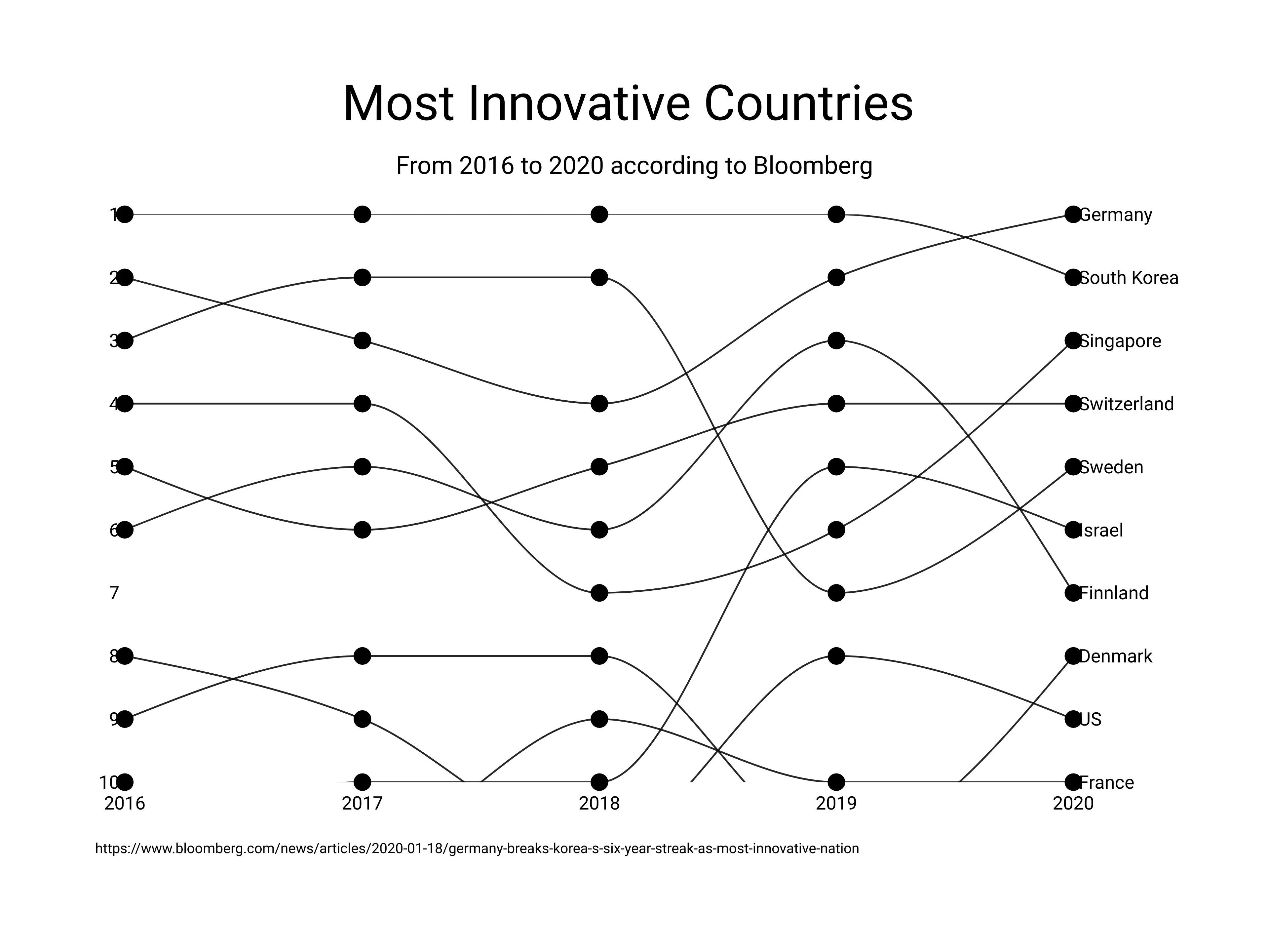 Time Series Graph example: Most Innovative Countries