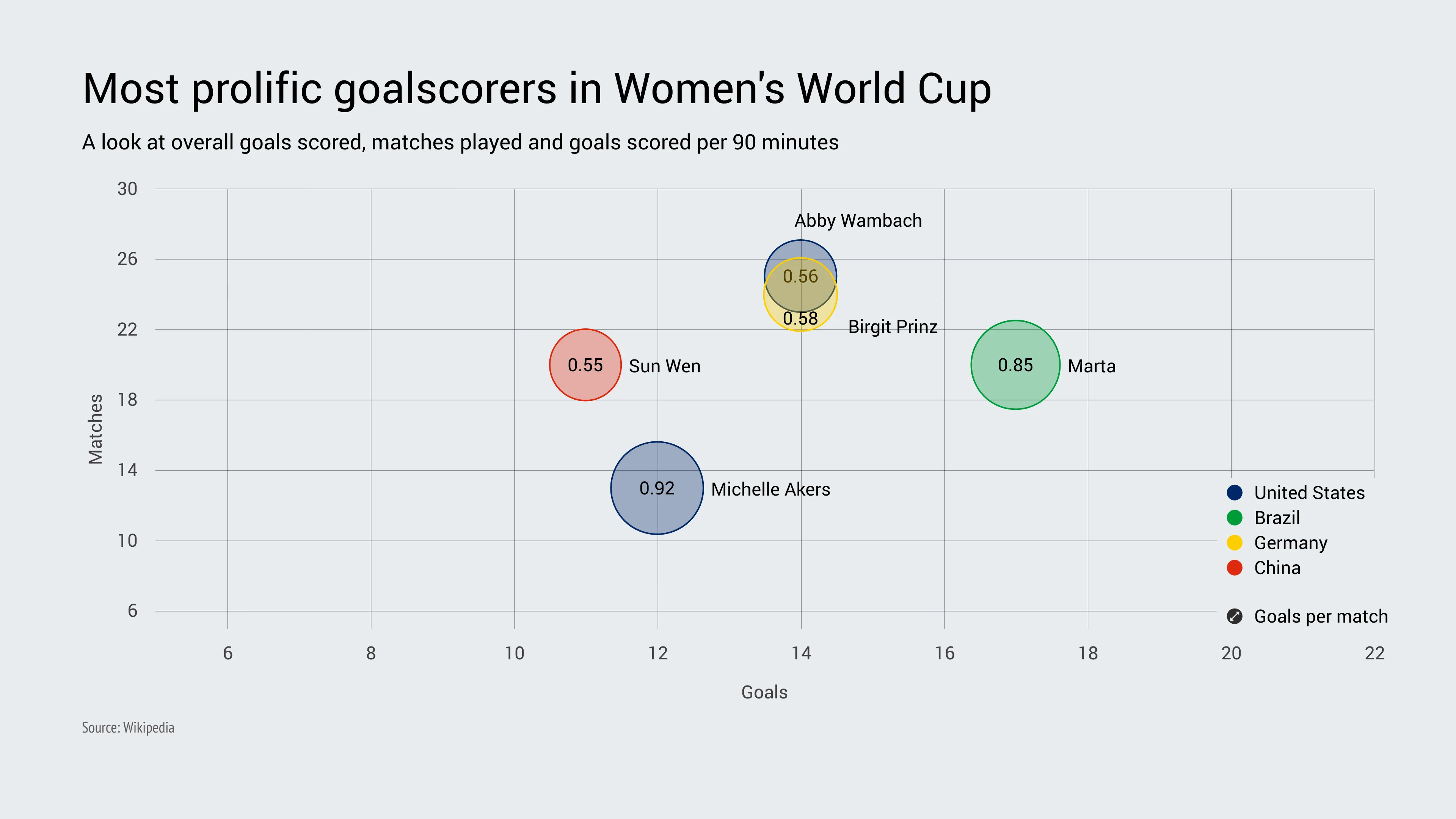 Bubble Chart example: Most prolific goalscorers in Women's World Cup