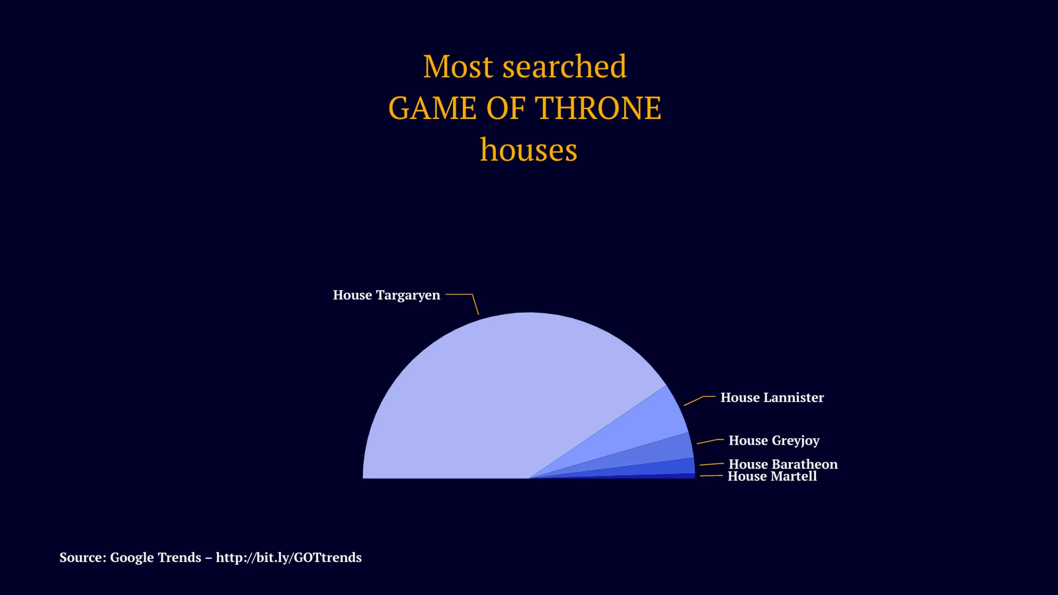 Half Pie Chart example: Most searched
GAME OF THRONE
houses