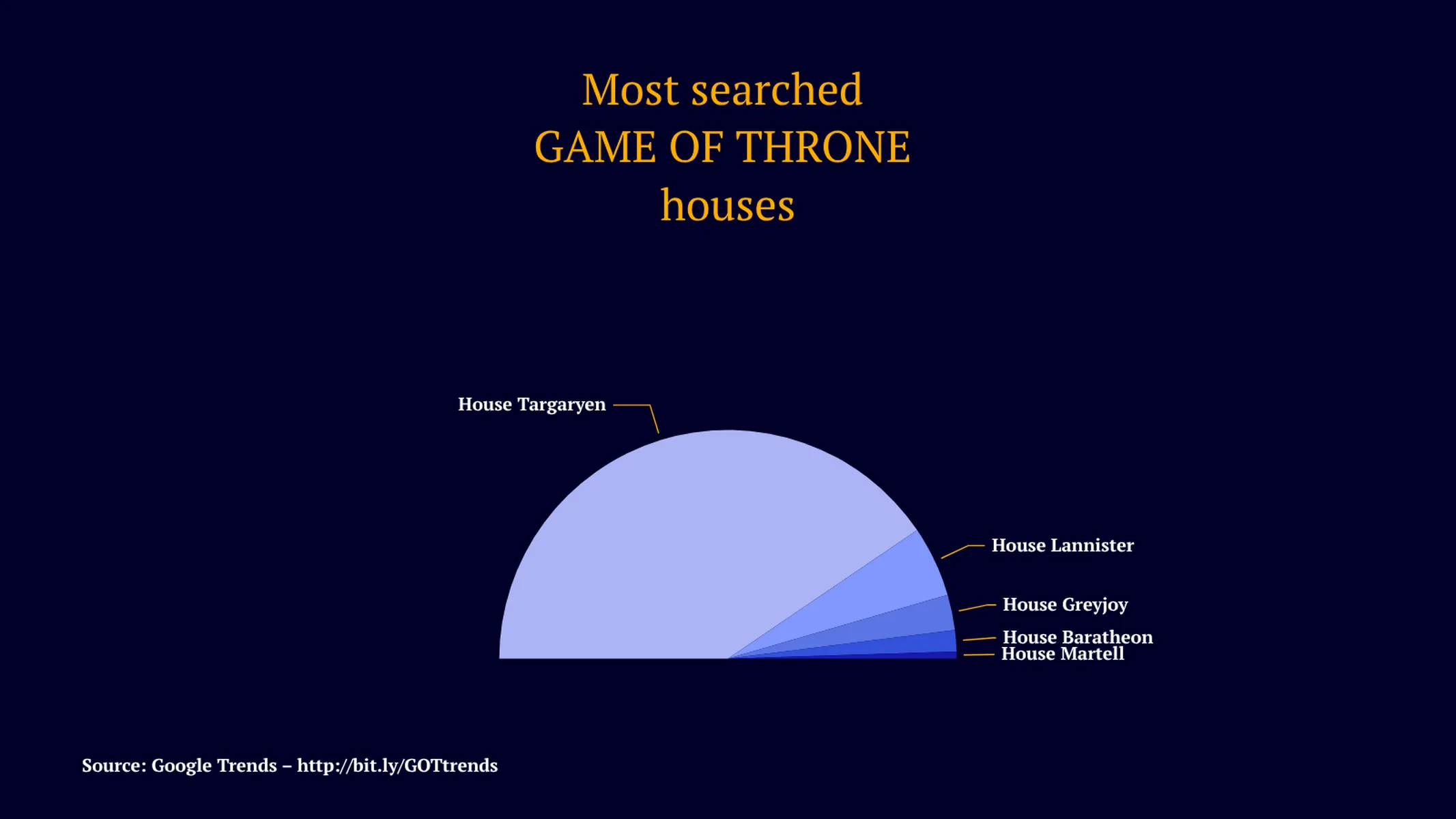 Half Pie Chart example: Most searched
GAME OF THRONE
houses