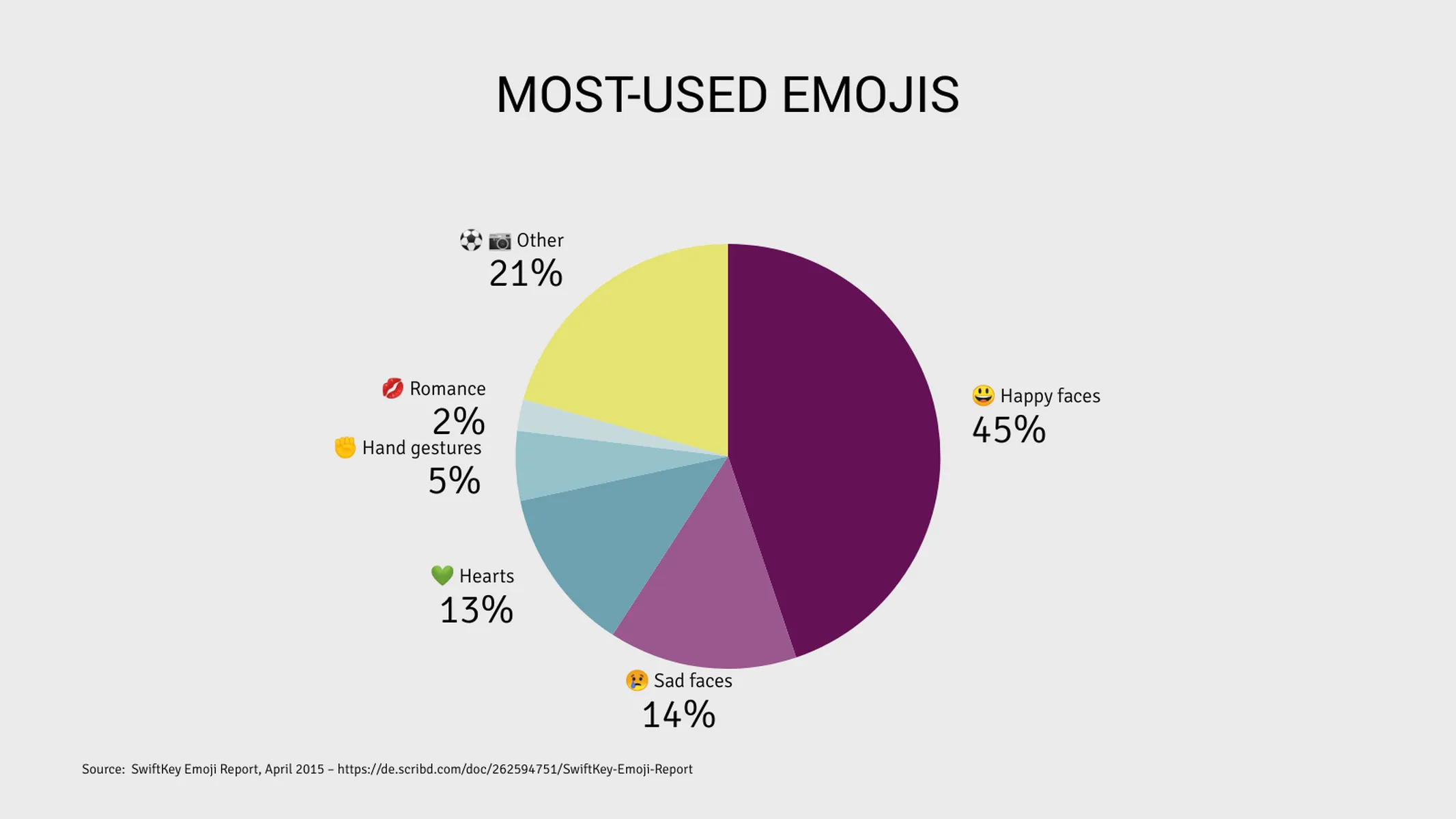 Kreisdiagramm-Beispiel: MOST-USED EMOJIS