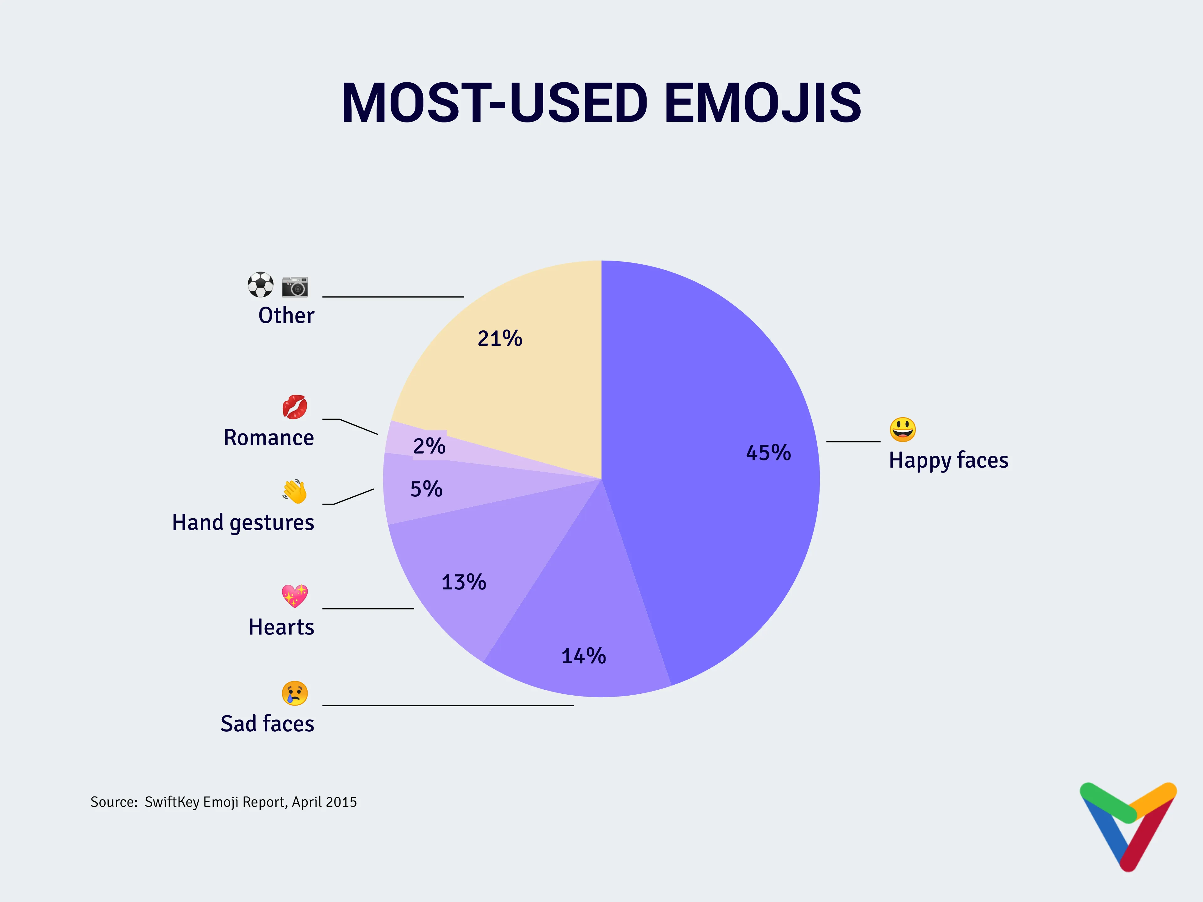 Pie Chart example: MOST-USED EMOJIS