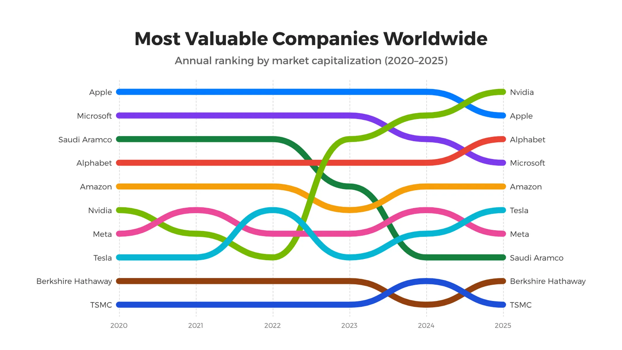Bump Chart example: <div>Most Valuable Companies Worldwide</div>
