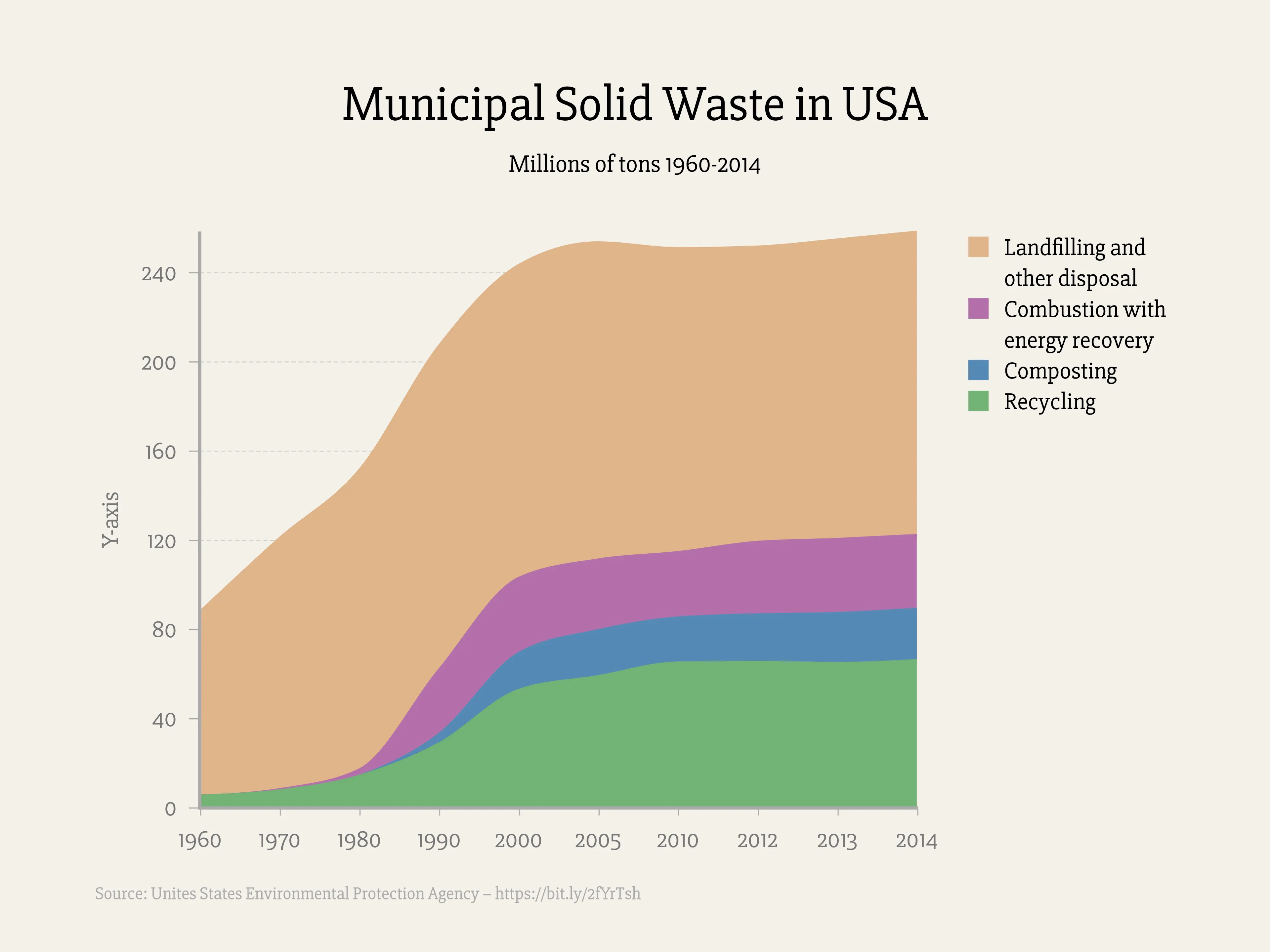 Stacked Area Chart example: Municipal Solid Waste in USA