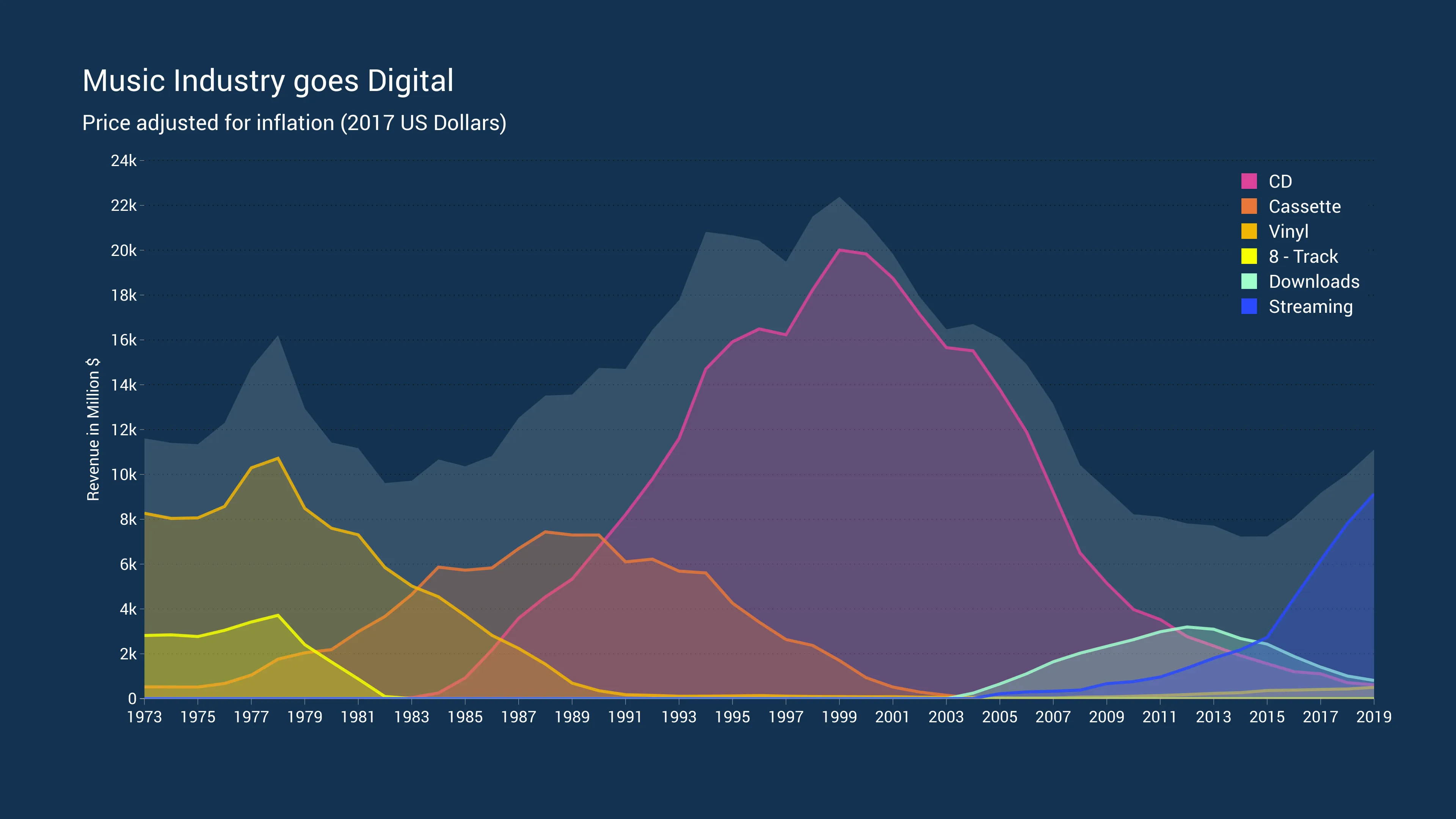 Time Series Graph example: Music Industry goes Digital