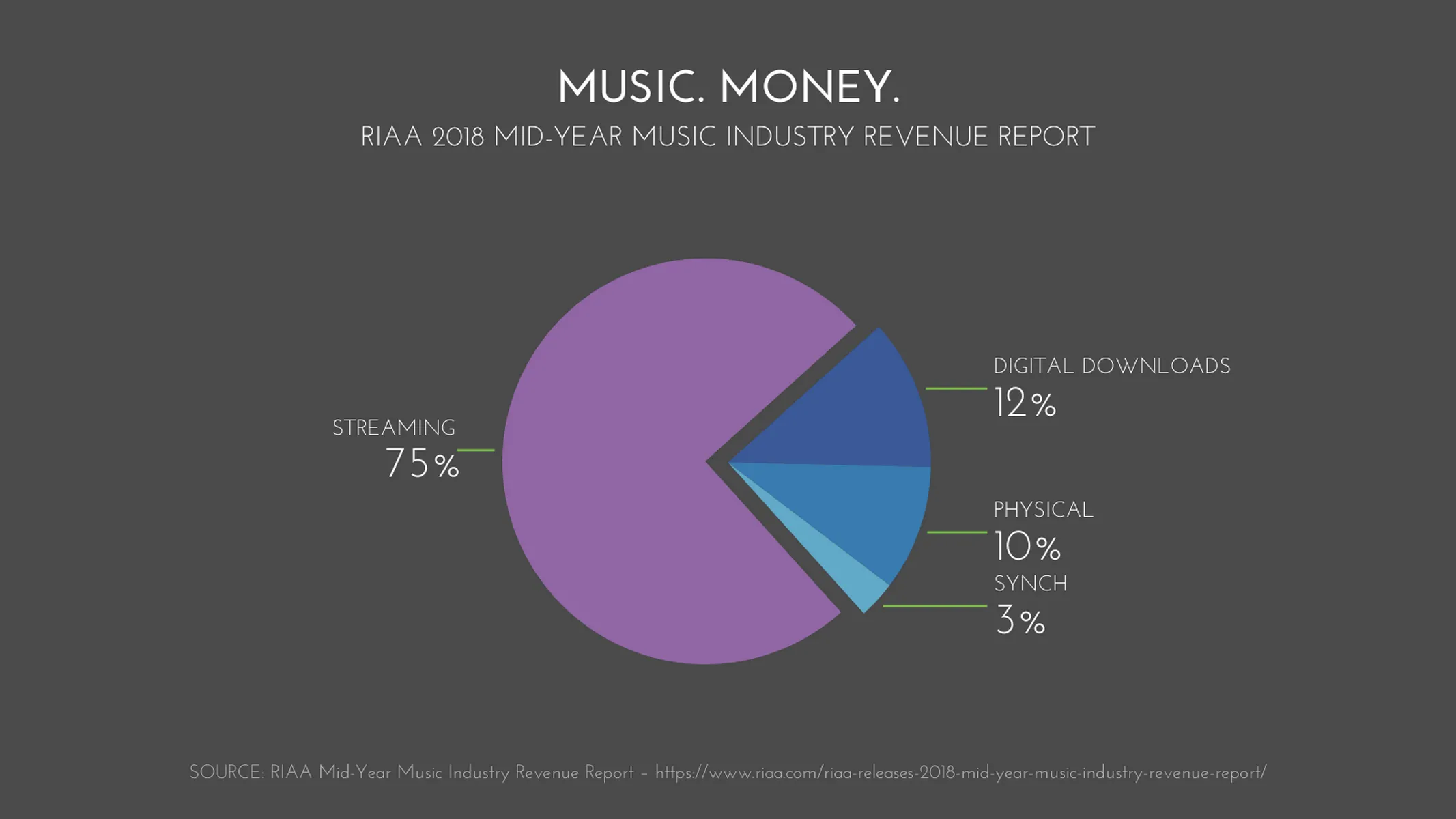 Kreisdiagramm-Beispiel: MUSIC. MONEY.