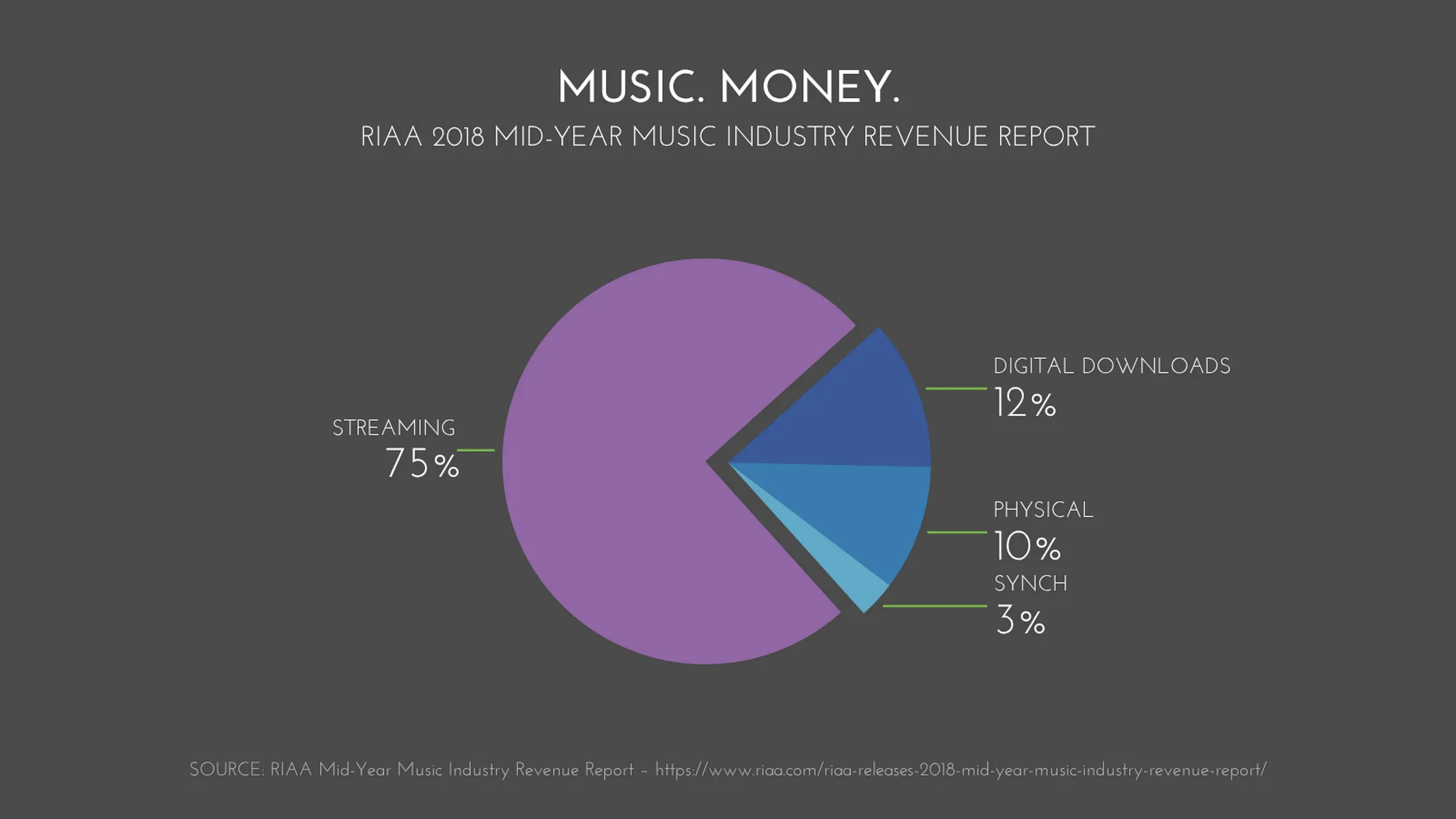 Kreisdiagramm-Beispiel: MUSIC. MONEY.