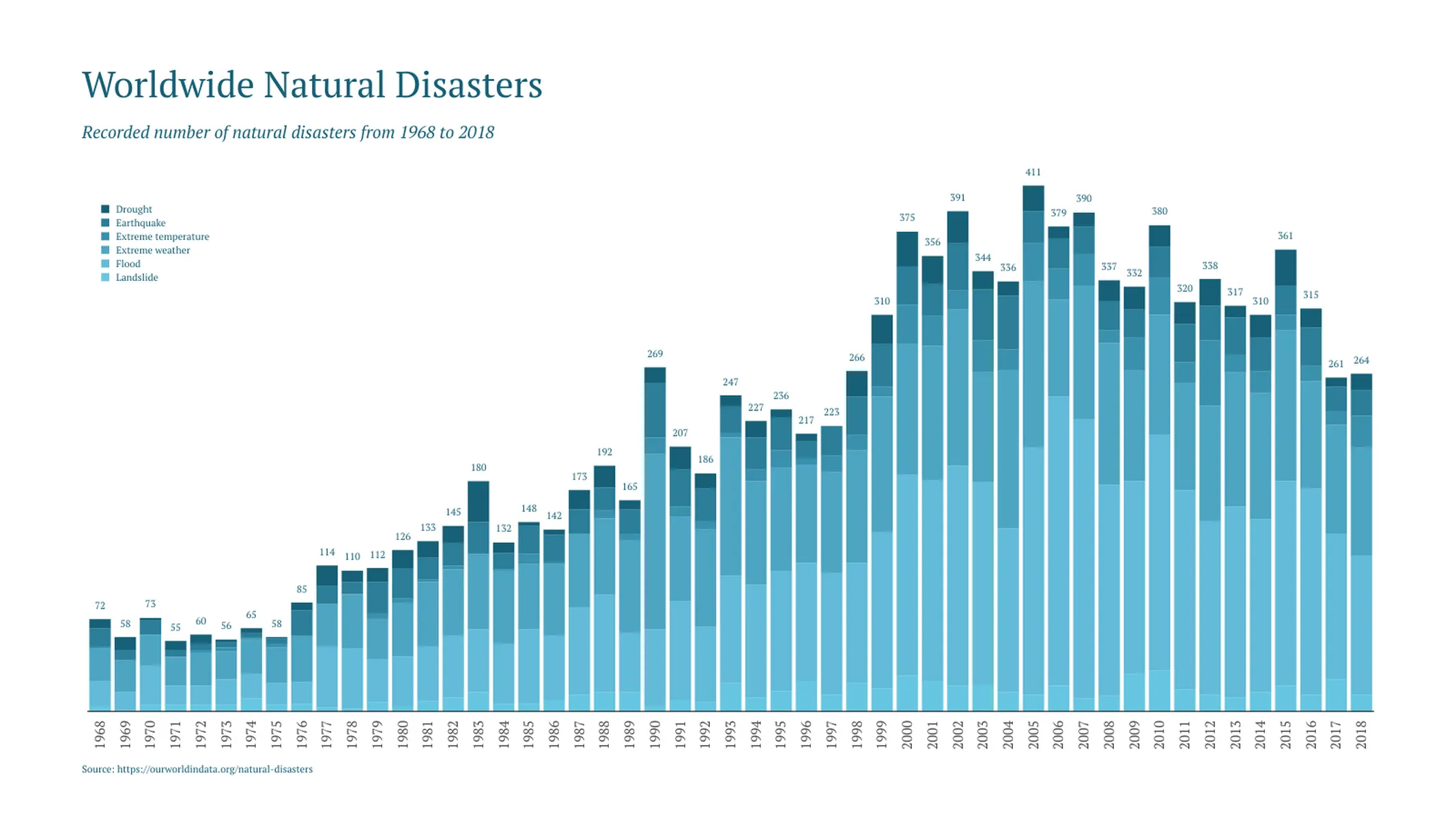 Stacked Bar Chart example: Worldwide Natural Disasters