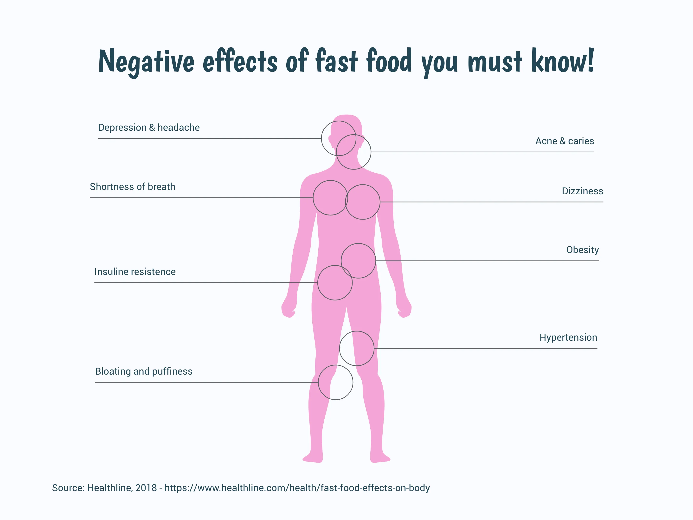 Menschlicher-Körper-Beispiel: Negative effects of fast food you must know!