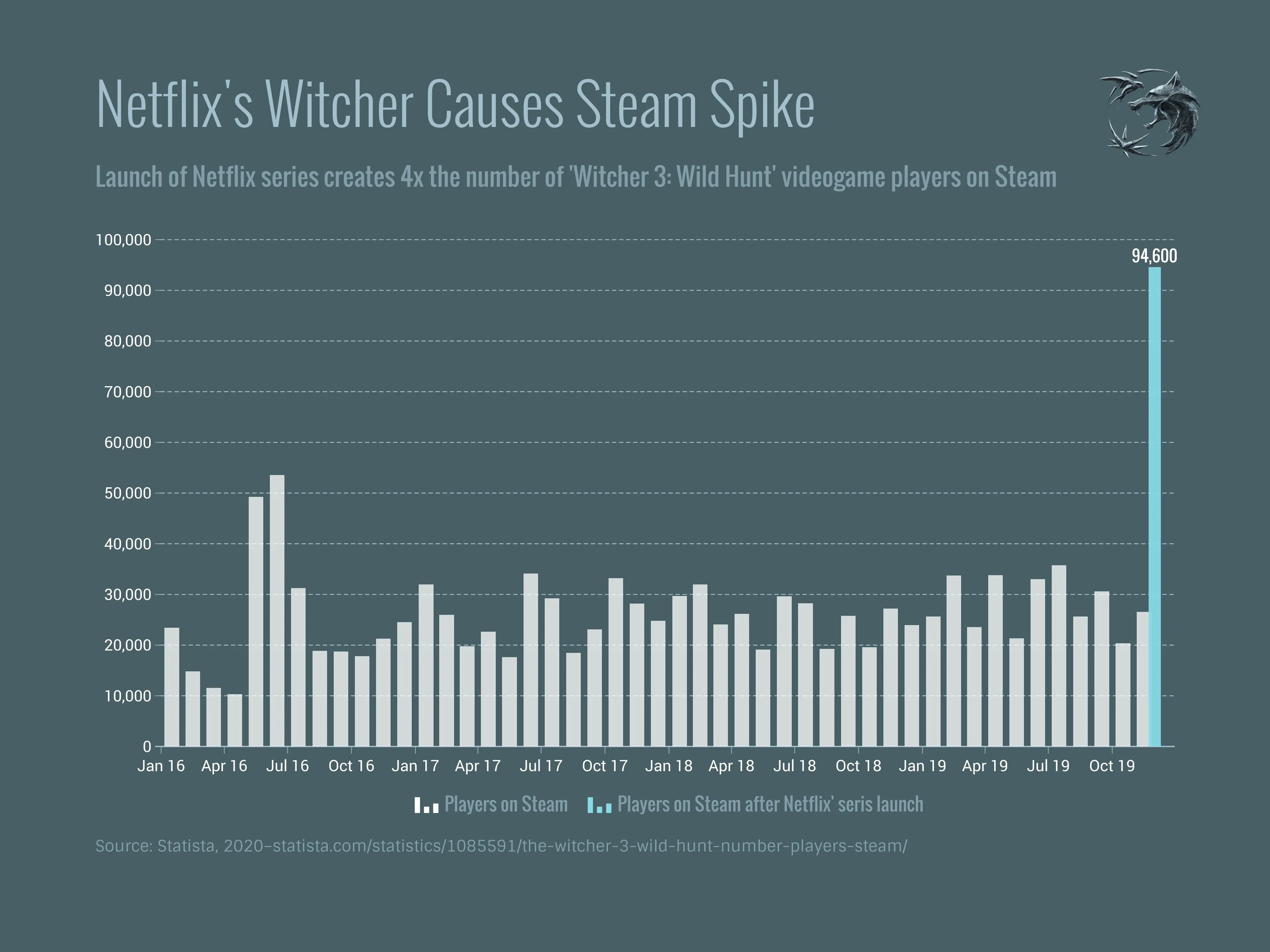 Time Series Graph example: Netflix's Witcher Causes Steam Spike