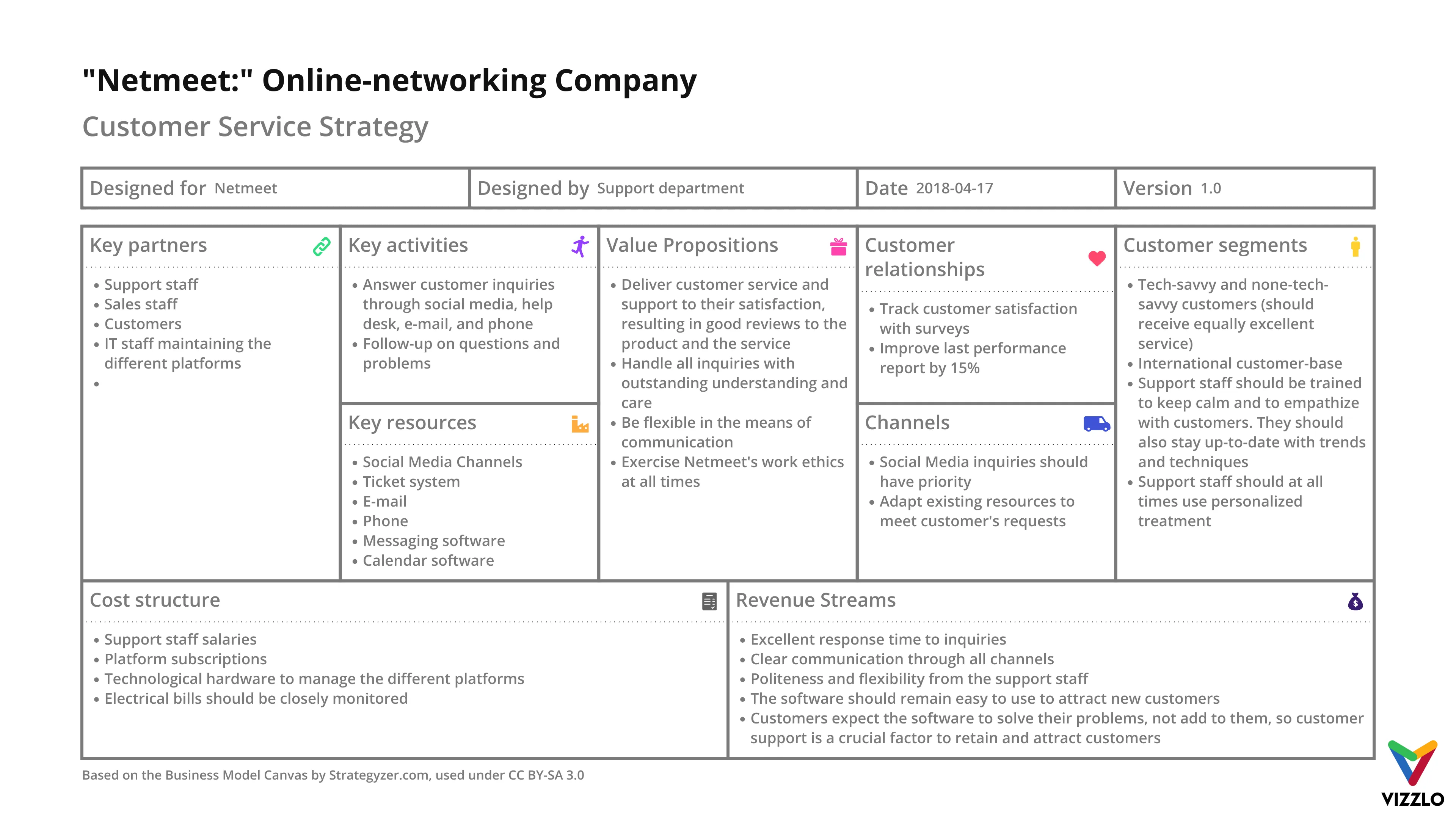 Business Model Canvas example: Business Model Canvas Examples