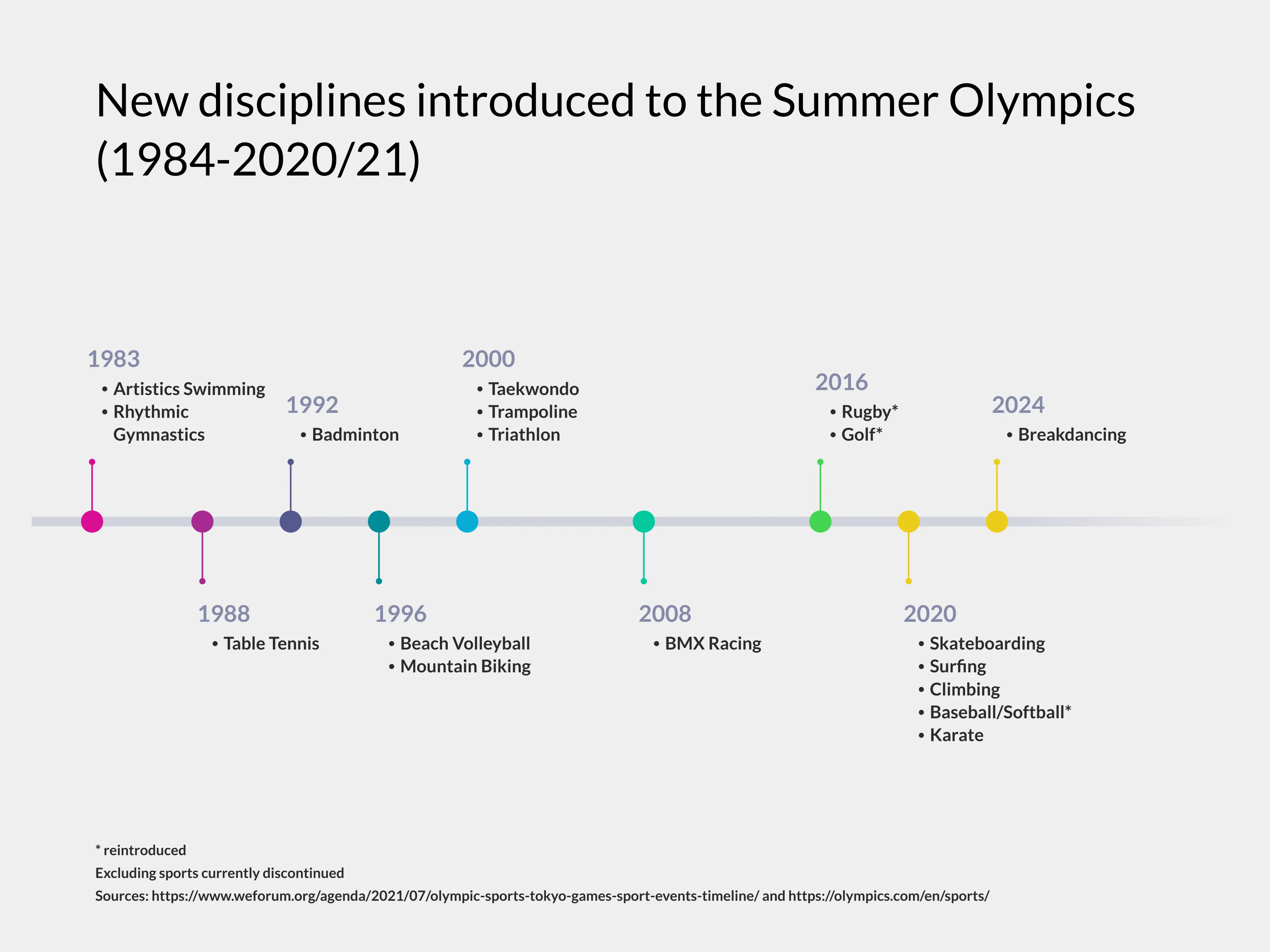 Timeline Chart example: New disciplines introduced to the Summer Olympics (1984-2020/21)