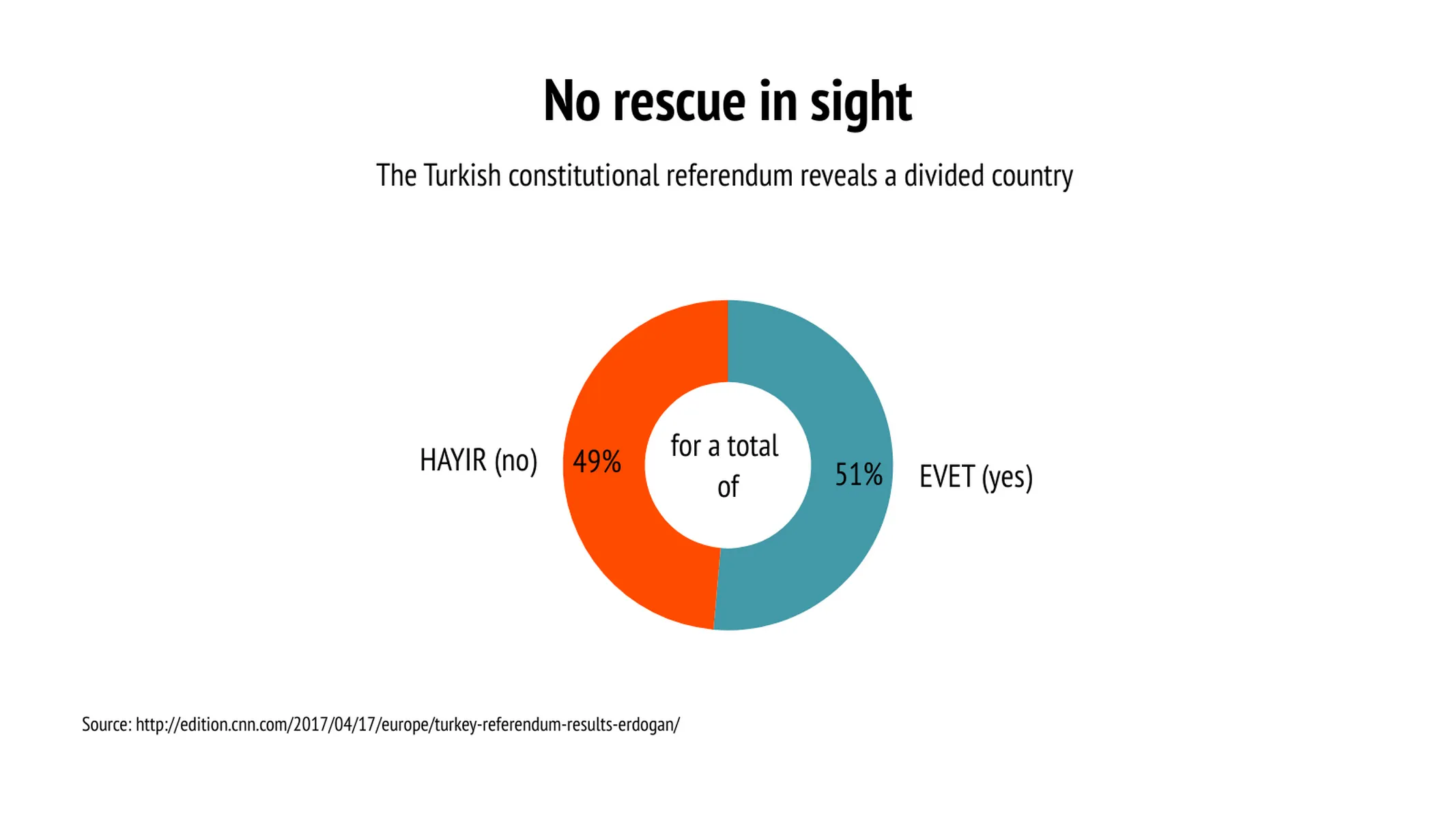 Donut Chart example: No rescue in sight