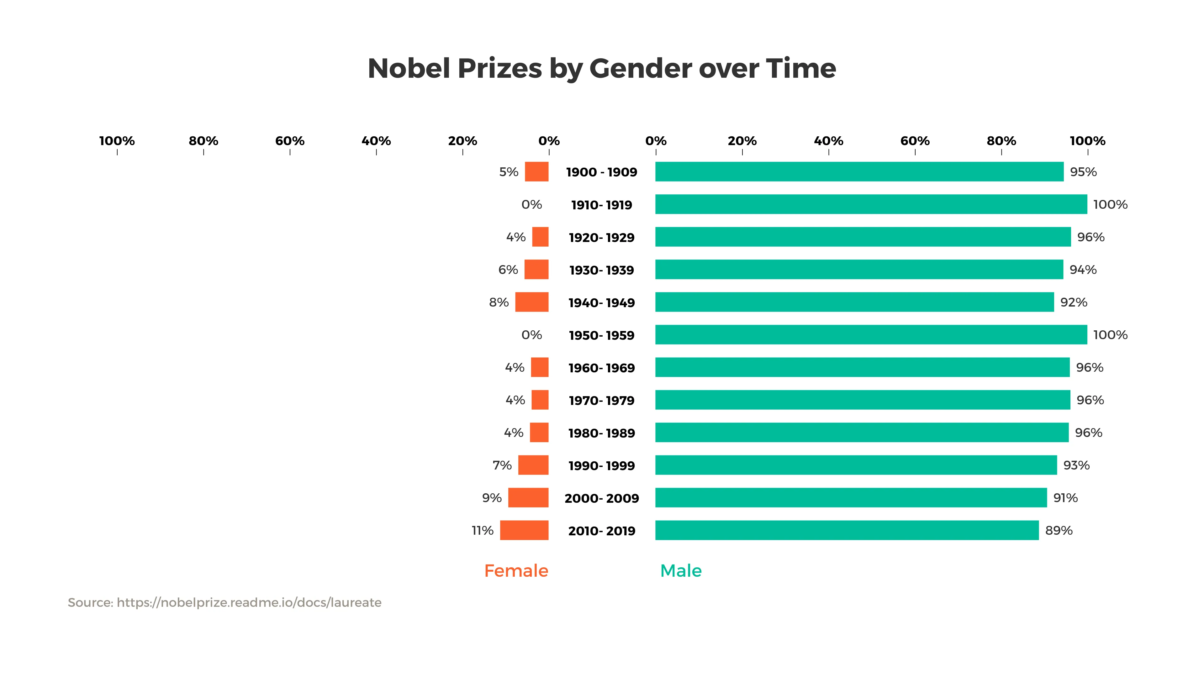 Butterfly Chart example: Nobel Prizes by Gender over Time