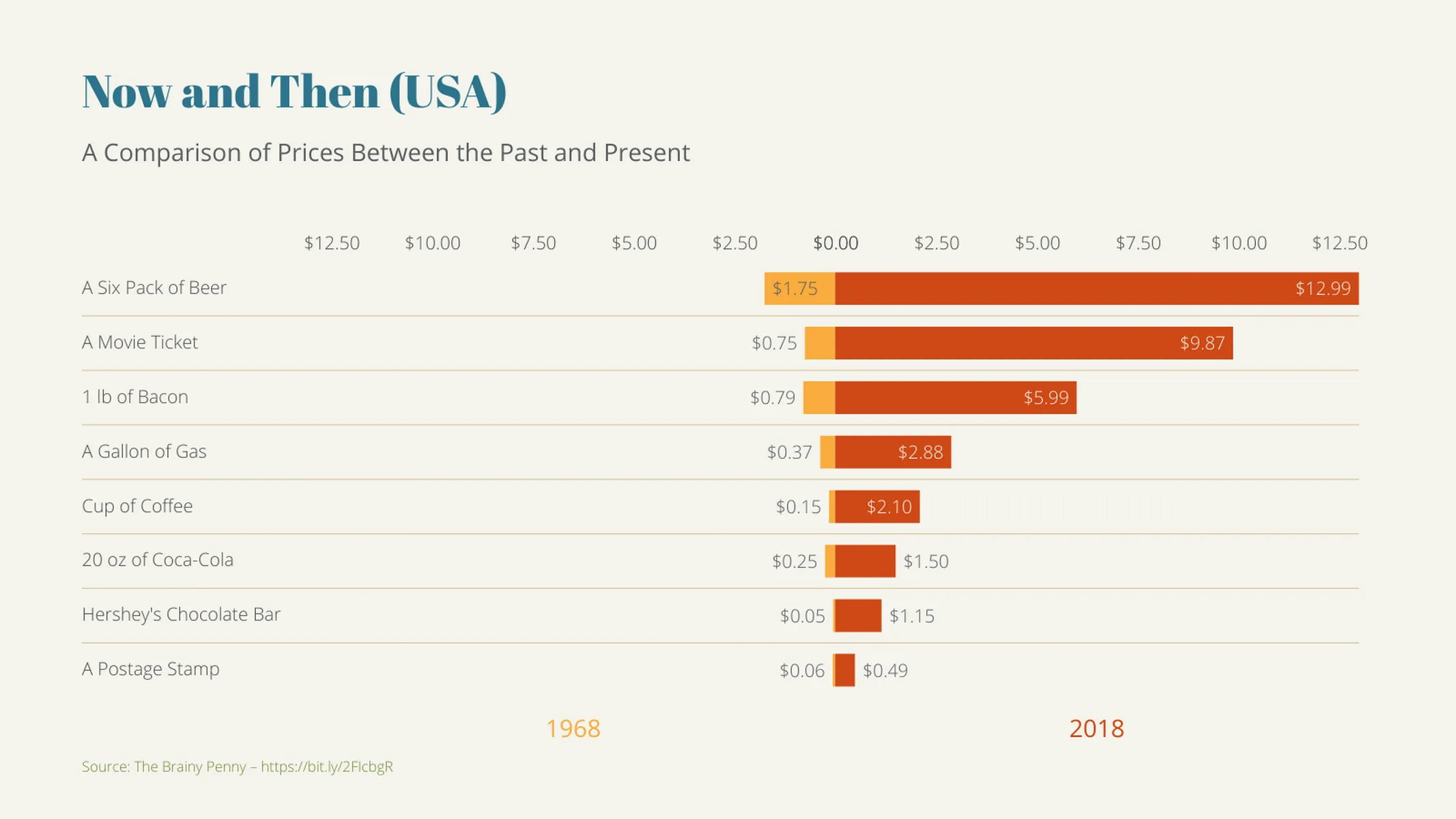 Tornado Chart example: Now and Then (USA)