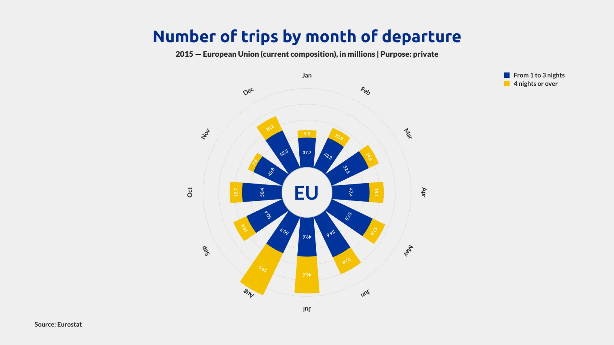 Polar Bar Chart example: Number of trips by month of departure