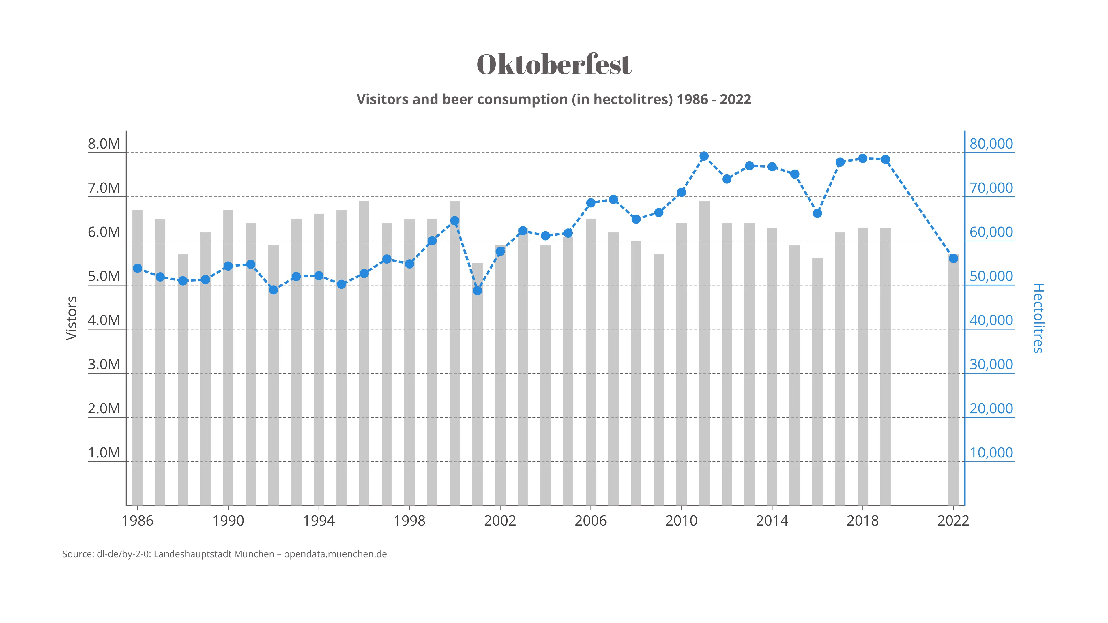 Time Series Graph example: Oktoberfest