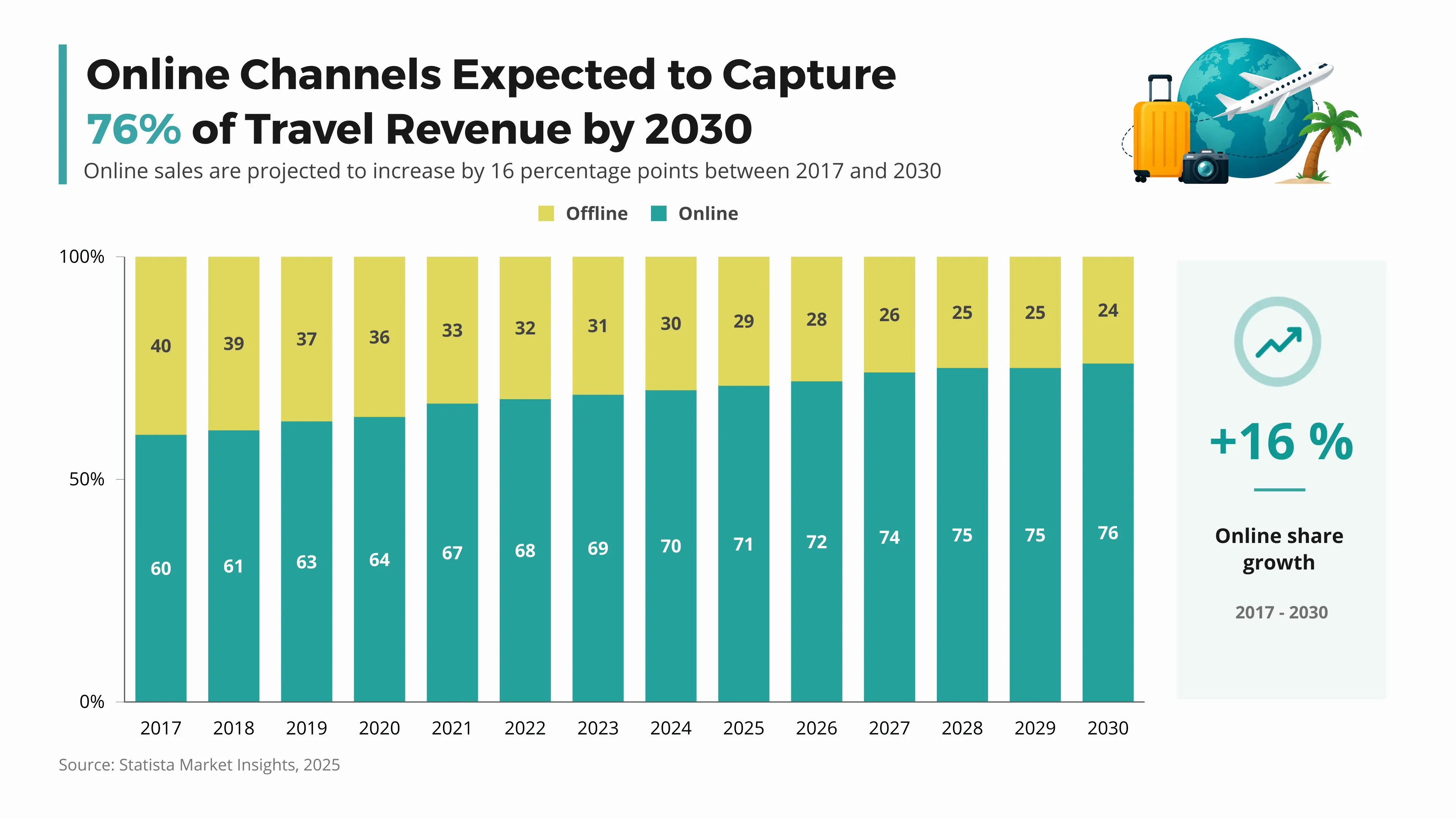 Online Channels Expected to Capture 76% of Travel Revenue by 2030