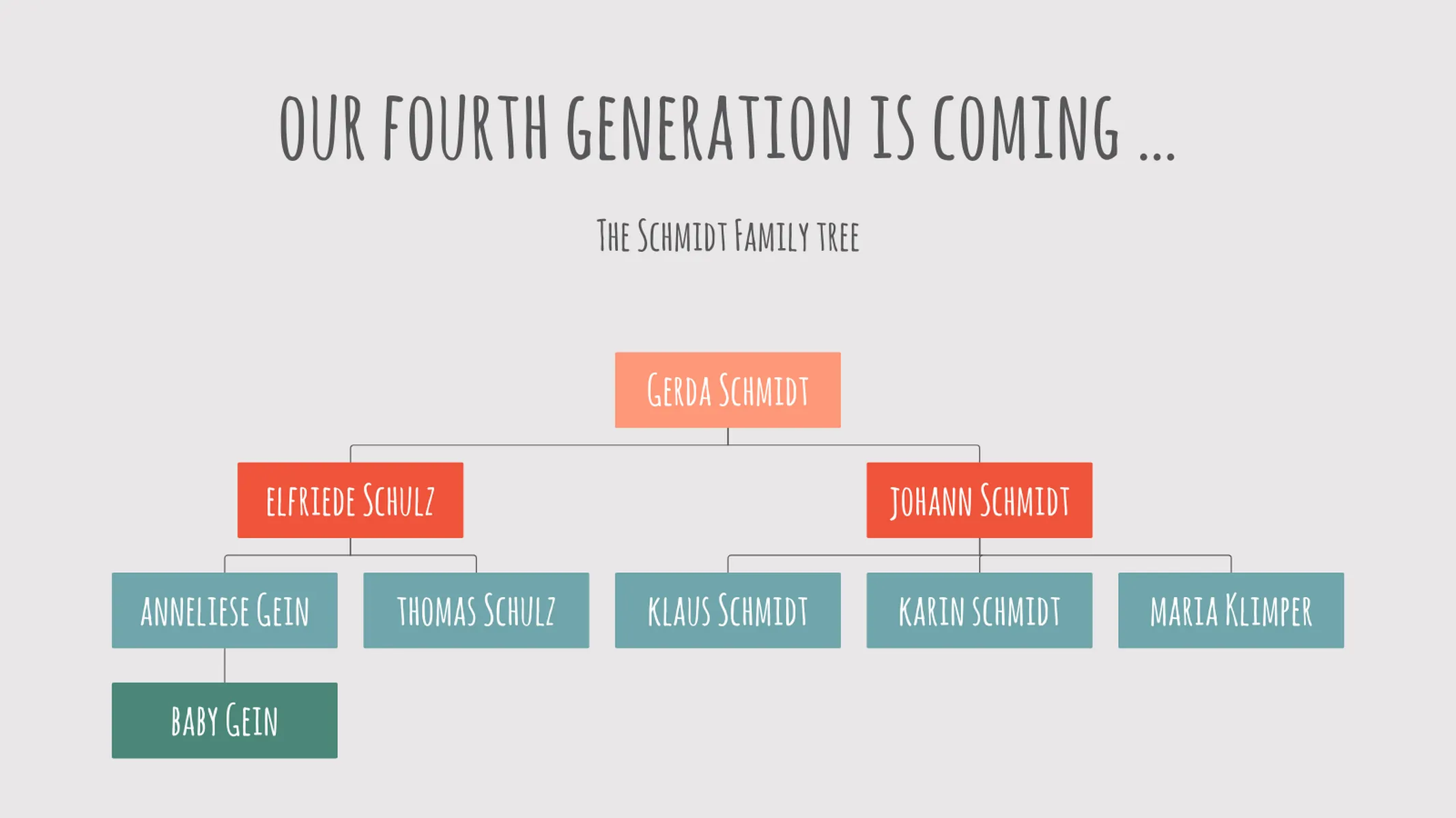 Organizational Chart example: our fourth generation is coming …
