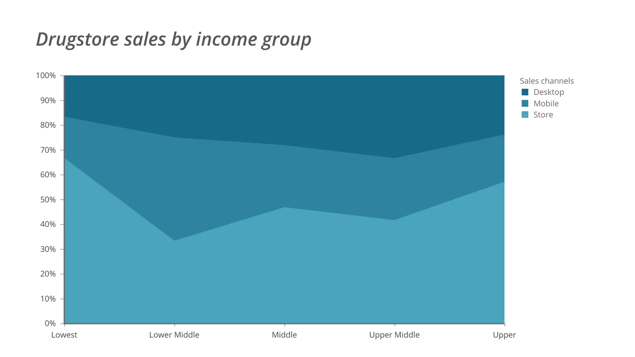 100% Stacked Area Chart example: Drugstore sales by income group