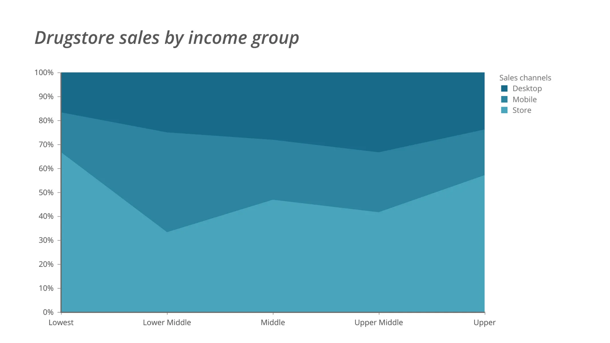 100% Stacked Area Chart example: Drugstore sales by income group