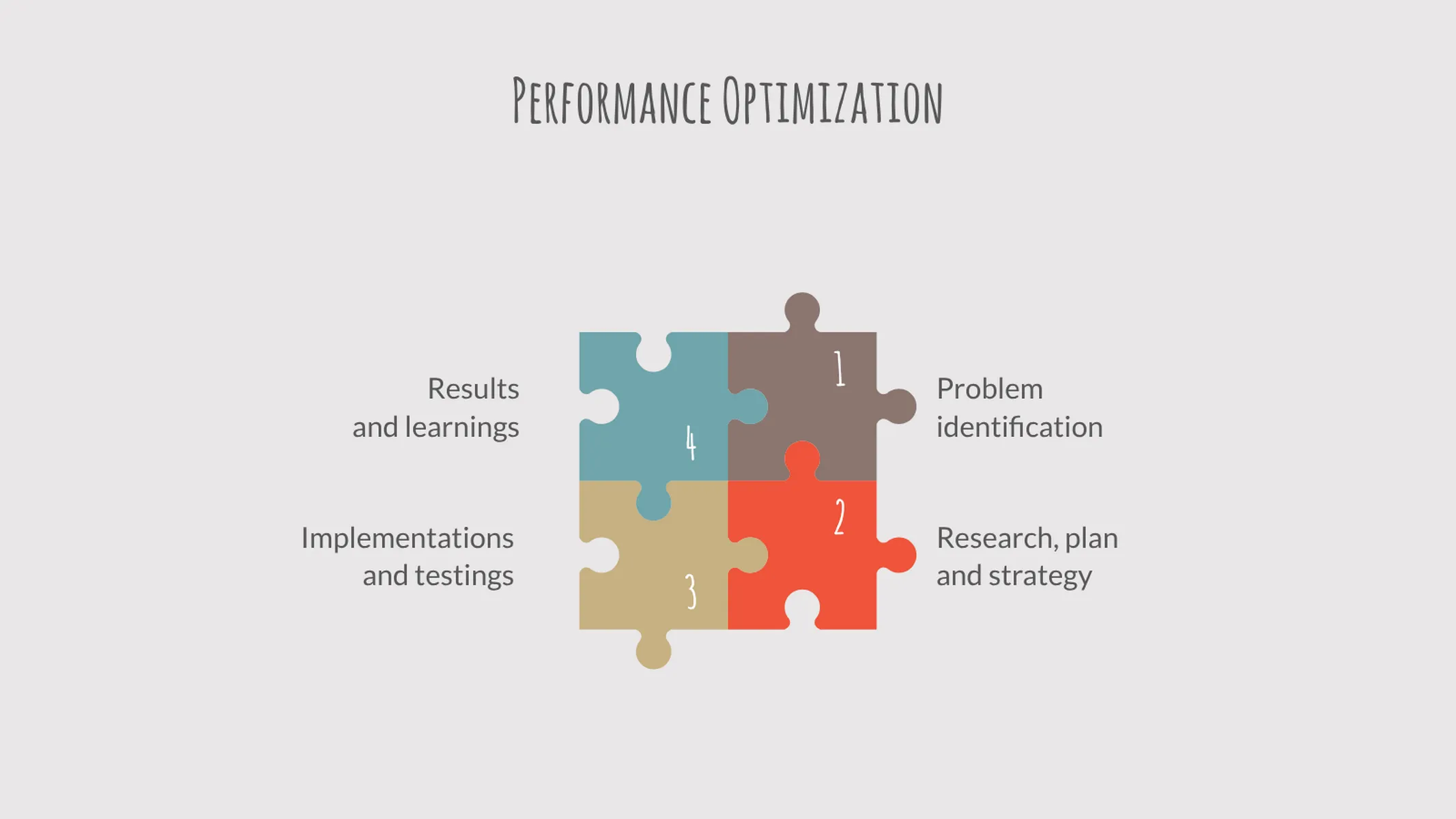 Puzzlediagramm-Beispiel: Performance Optimization