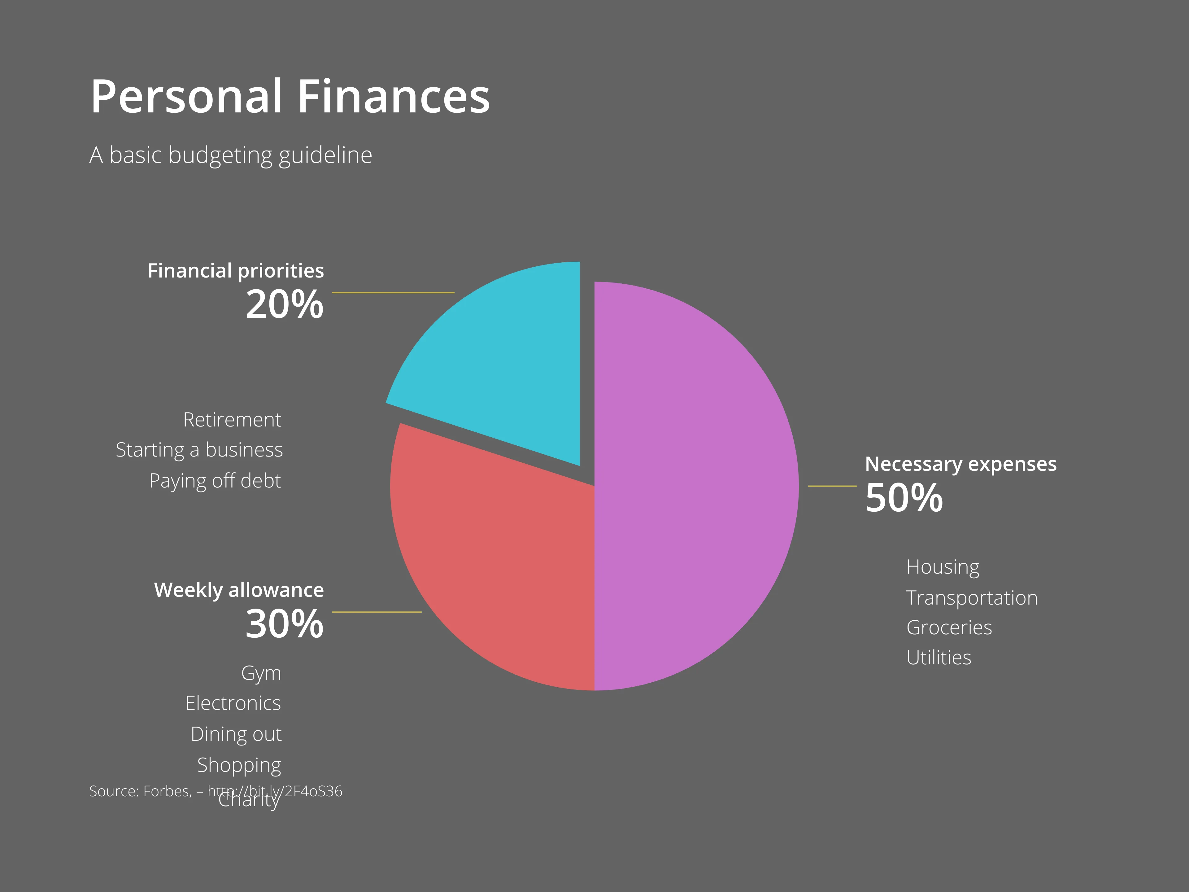 Pie Chart example: Personal Finances