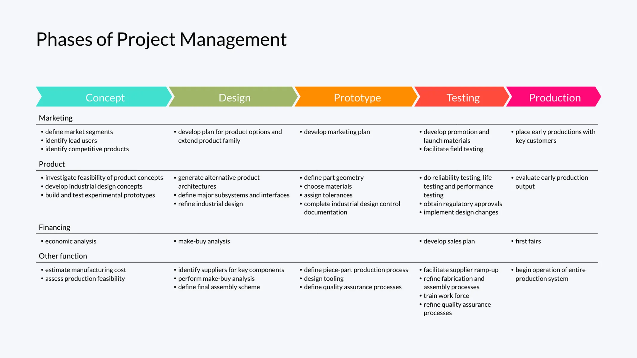 Project Phase Chart example: Phases of Project Management
