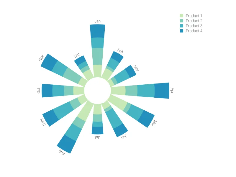 Radial Bar Chart alternative: Polar Bar Chart