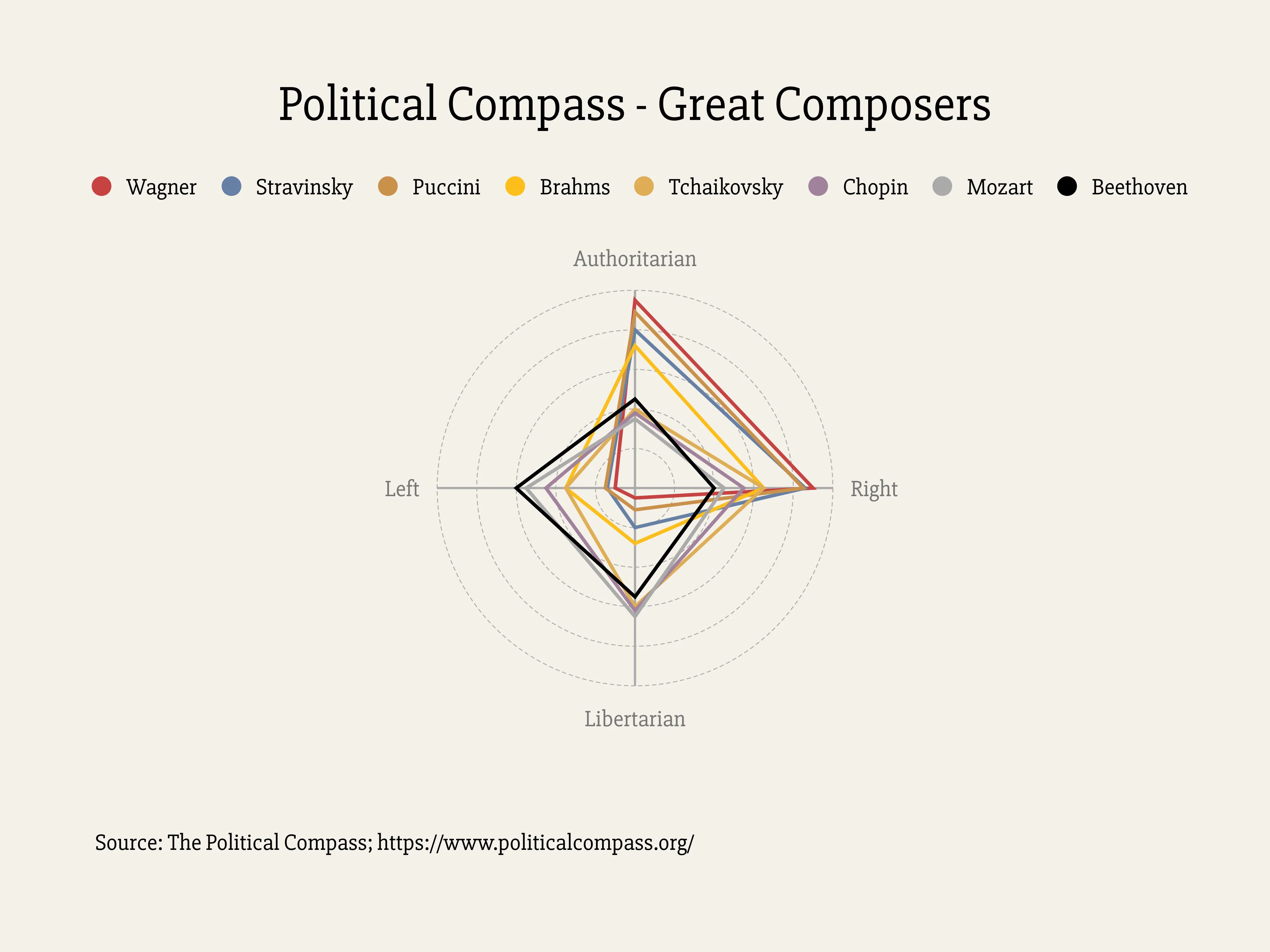 Radar Chart example: Political Compass - Great Composers