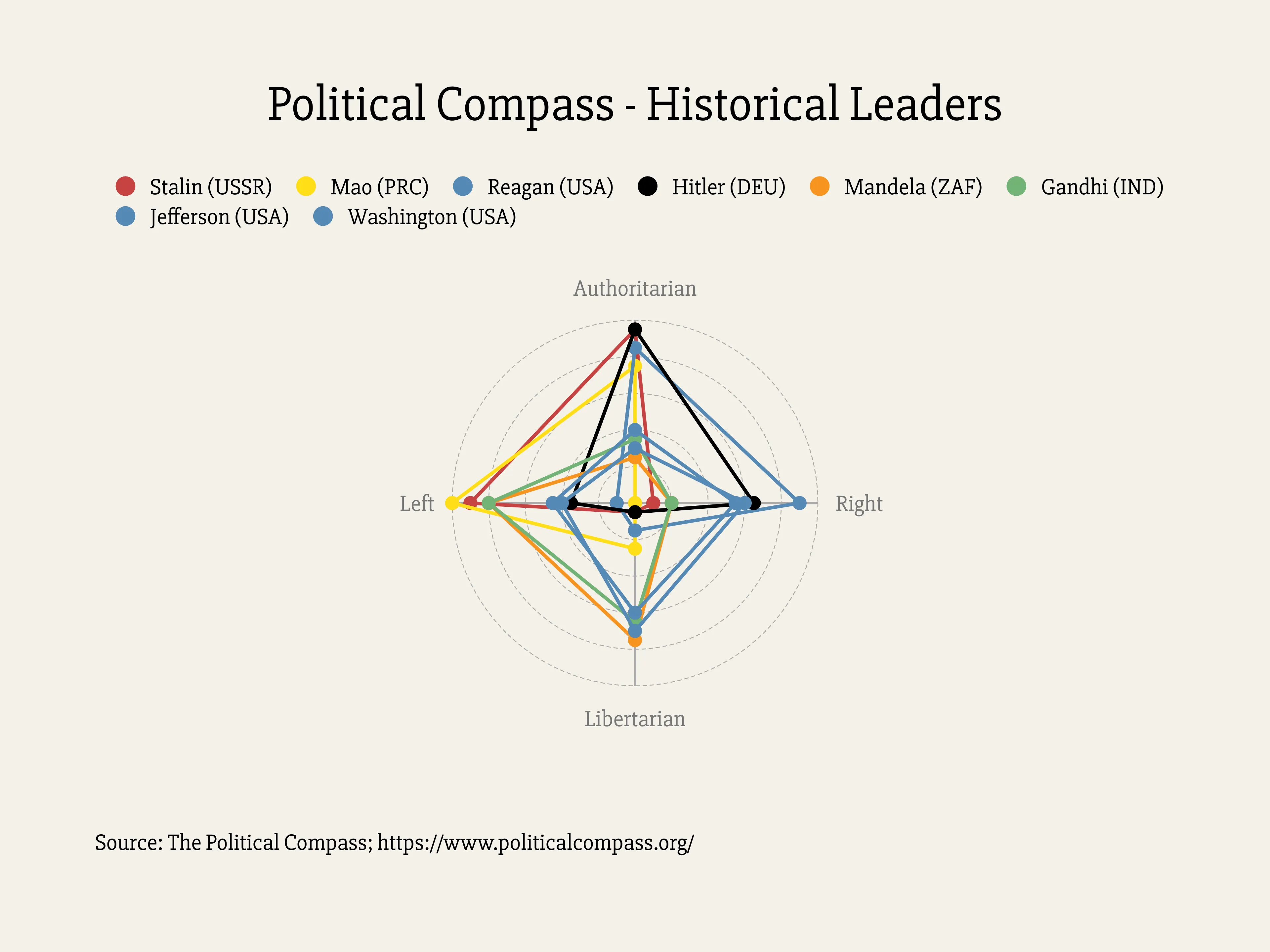 Radar Chart example: Political Compass - Historical Leaders